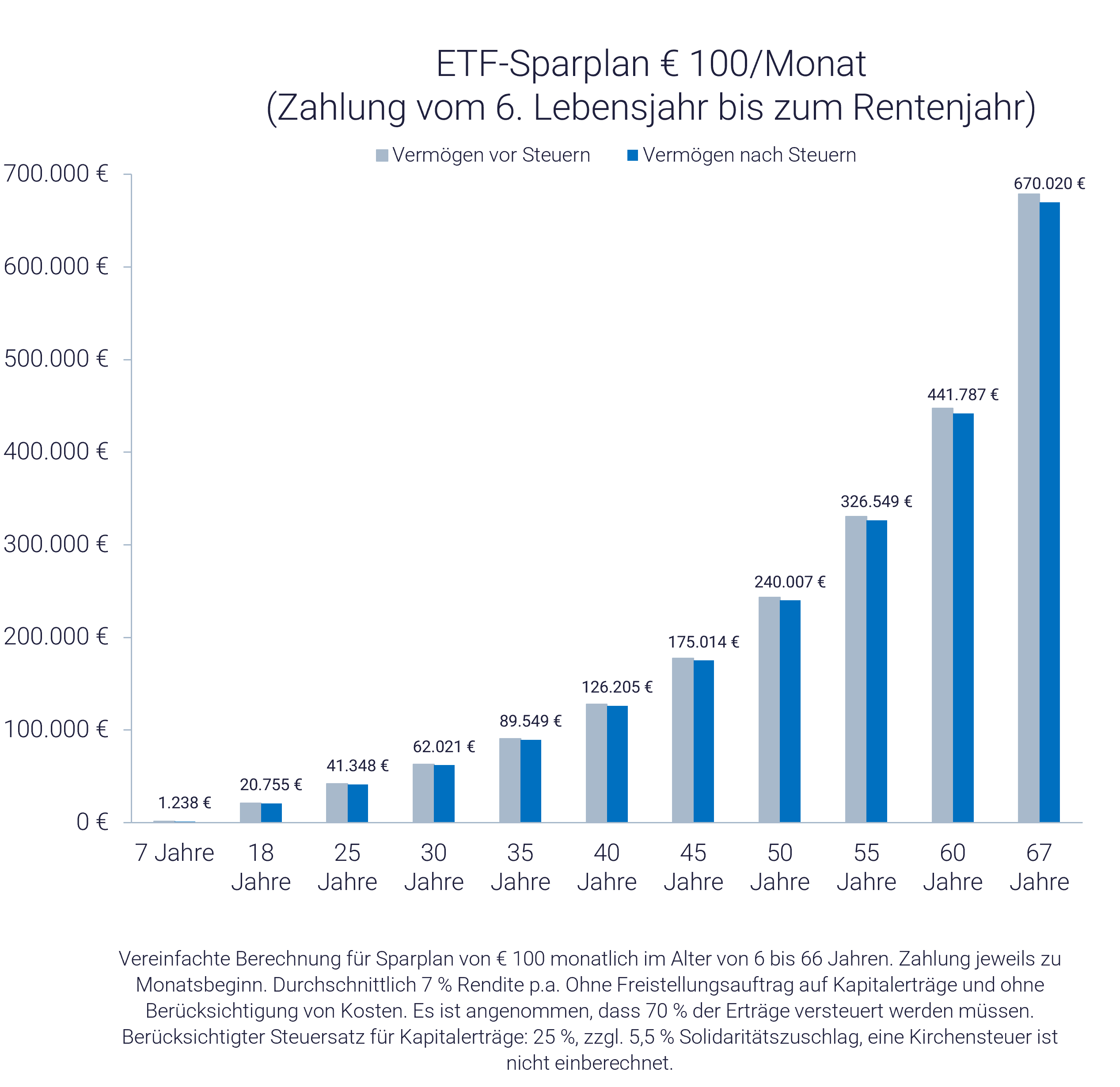 Geldanlage für Kinder: Grafik mit Beispiel für ETF-Sparplan Geldanlage für Kinder: Grafik mit Beispiel für ETF-Sparplan