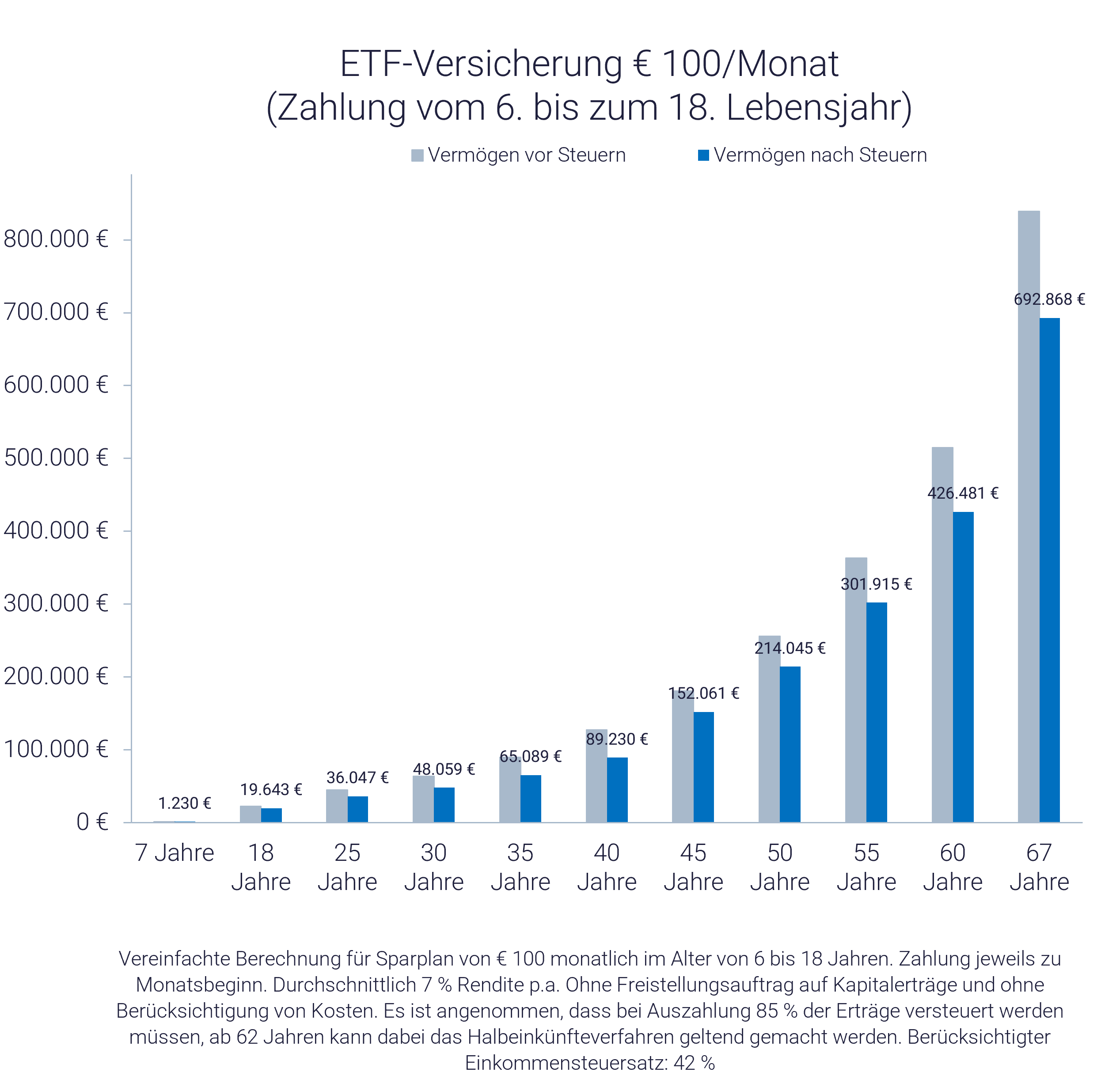 Grafik: Kinderdepot Vorteile und Nachteile mit ETF-Versicherung Grafik: Kinderdepot Vorteile und Nachteile mit ETF-Versicherung