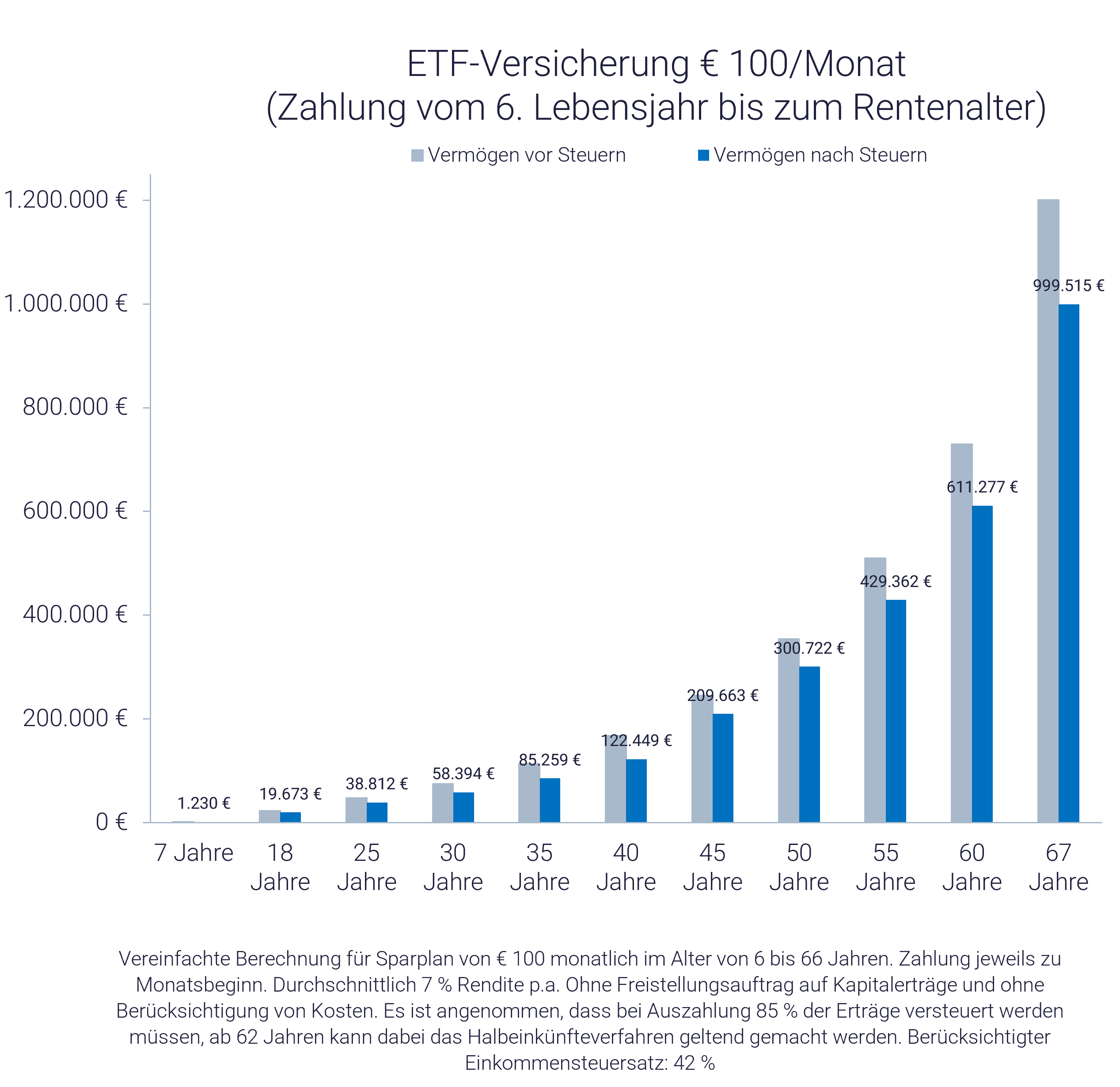 Grafik: Kinderdepot eröffnen und Beispielrechnung Grafik: Kinderdepot eröffnen und Beispielrechnung