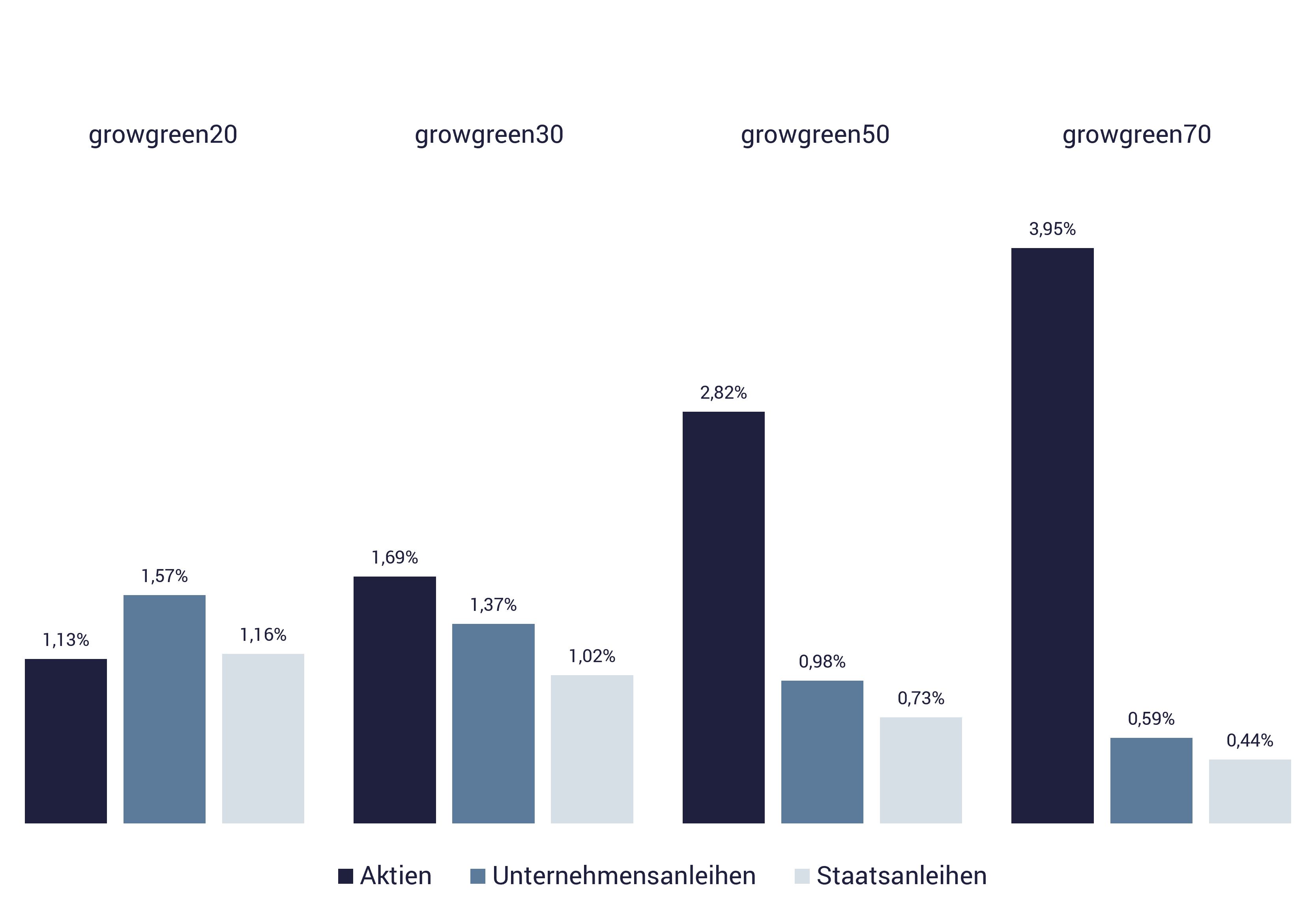 Grafik von growney: Wertentwicklung Anlageklassen growgreen Grafik von growney: Wertentwicklung Anlageklassen growgreen