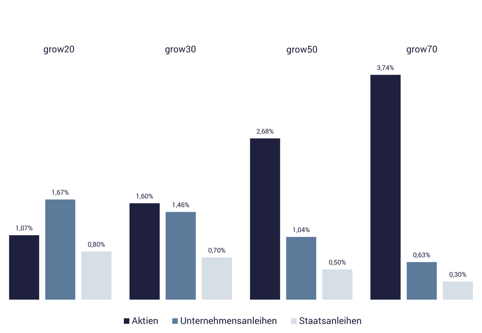 Grafik von growney: Wertentwicklung Anlageklassen Grafik von growney: Wertentwicklung Anlageklassen