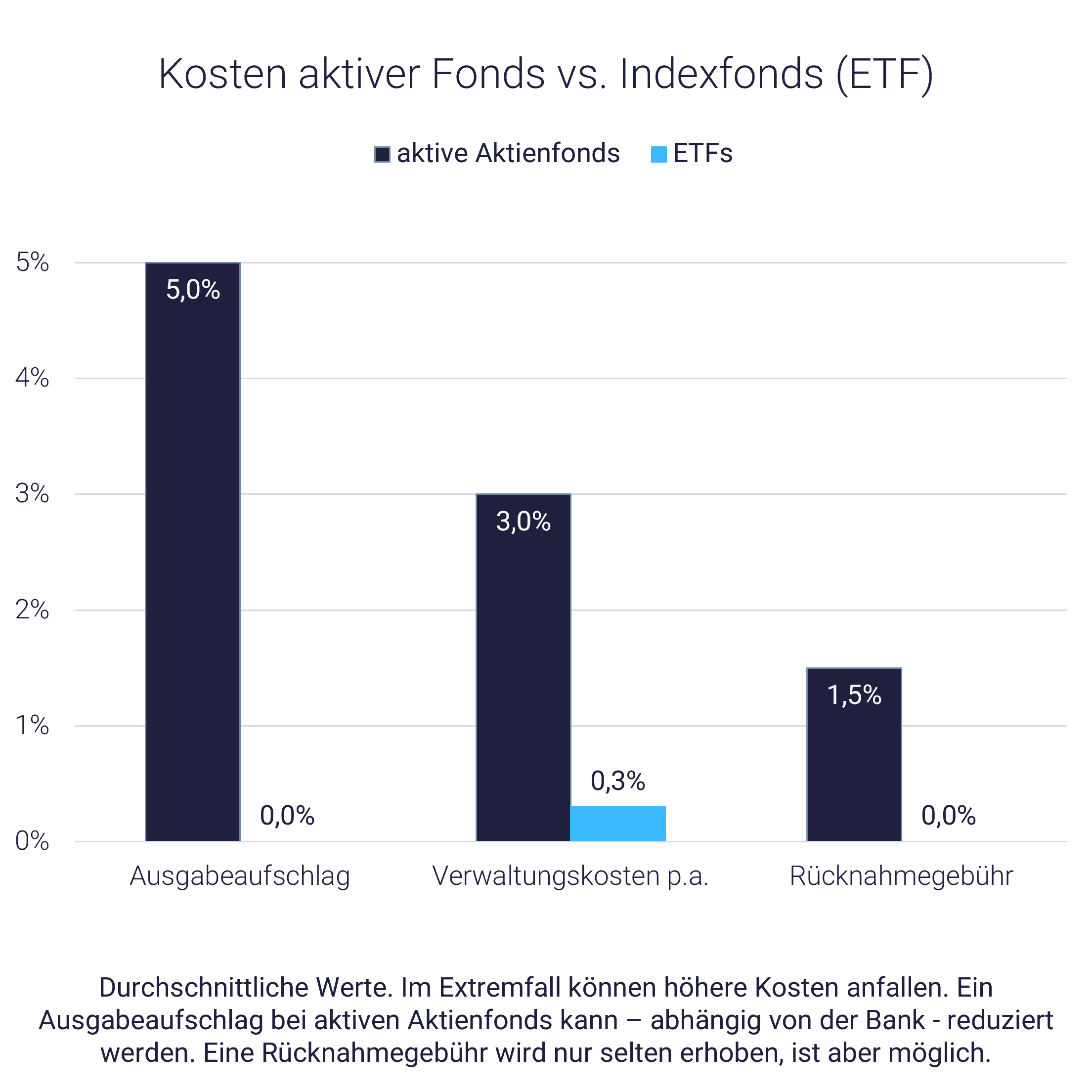 Grafik mit aktiven Aktienfonds im Vergleich mit ETFs, Kostenübersicht Grafik mit aktiven Aktienfonds im Vergleich mit ETFs, Kostenübersicht
