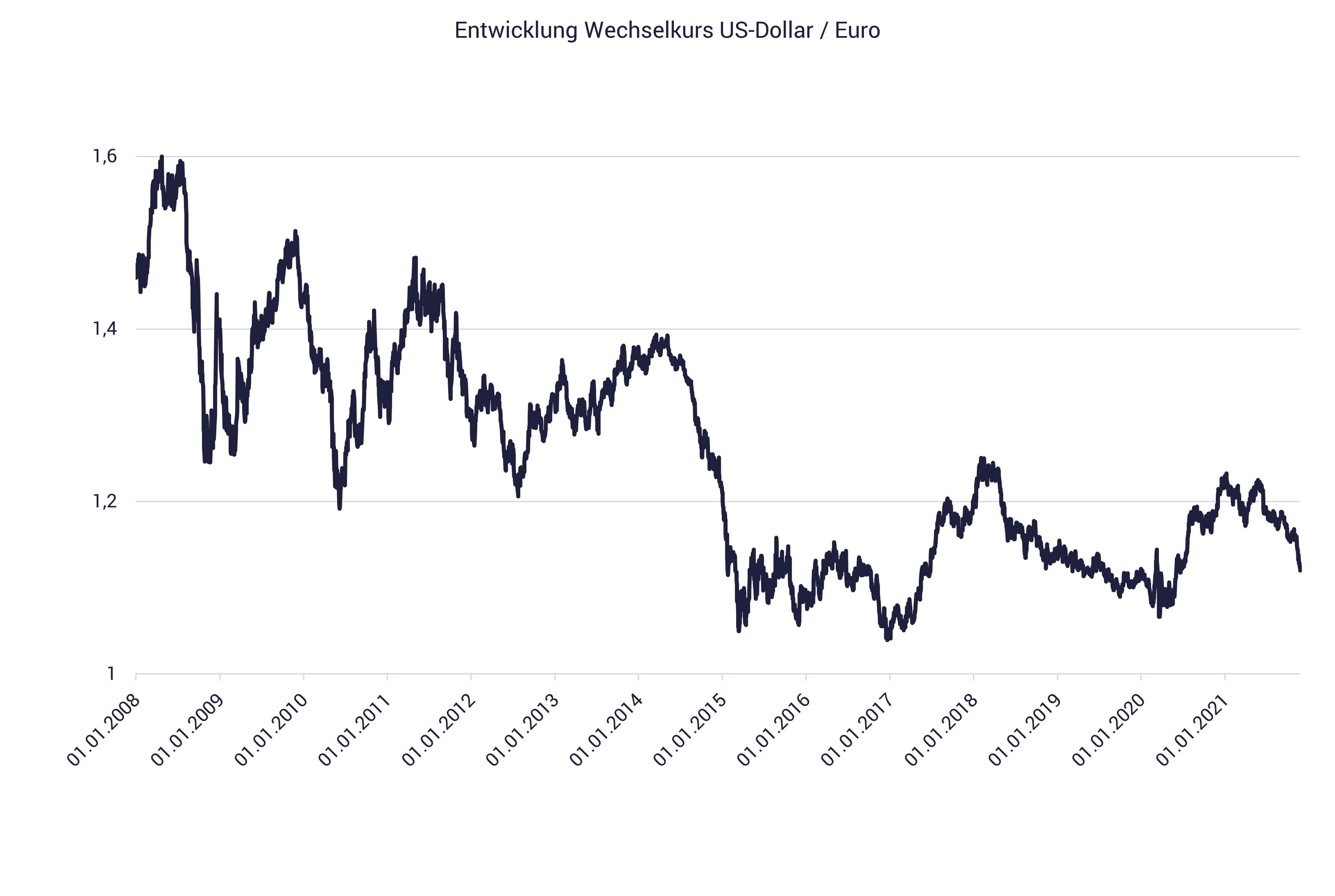 Wechselkurs und Wechselkurs und historische Kurse: Dollarpreis in Euro Wechselkurs als Grafik; Historische Kurse: Dollarpreis in Euro