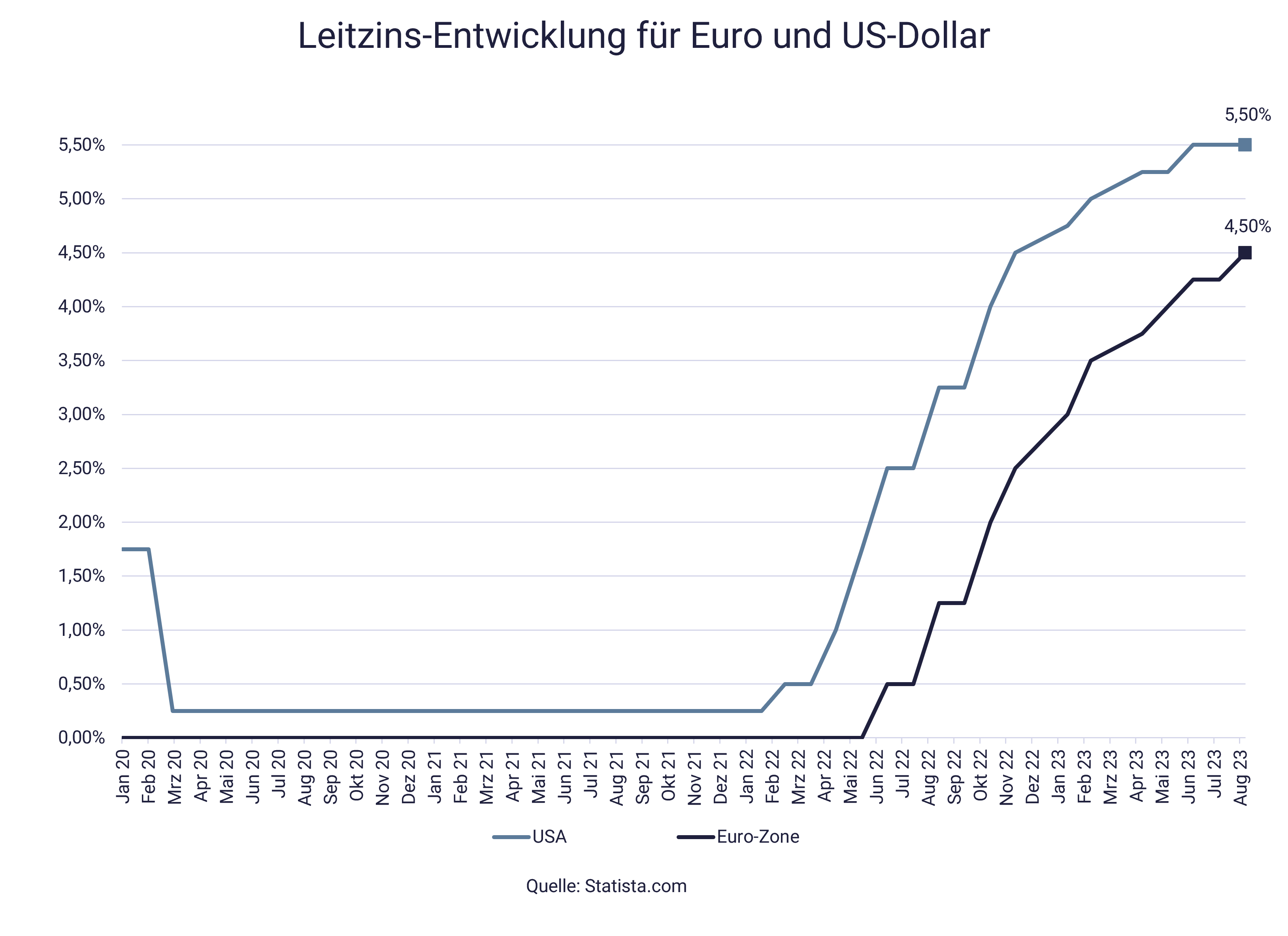 Kurve zeigt, wie Leitzinsen steigen - Zins-Entscheidung von EZB und Fed