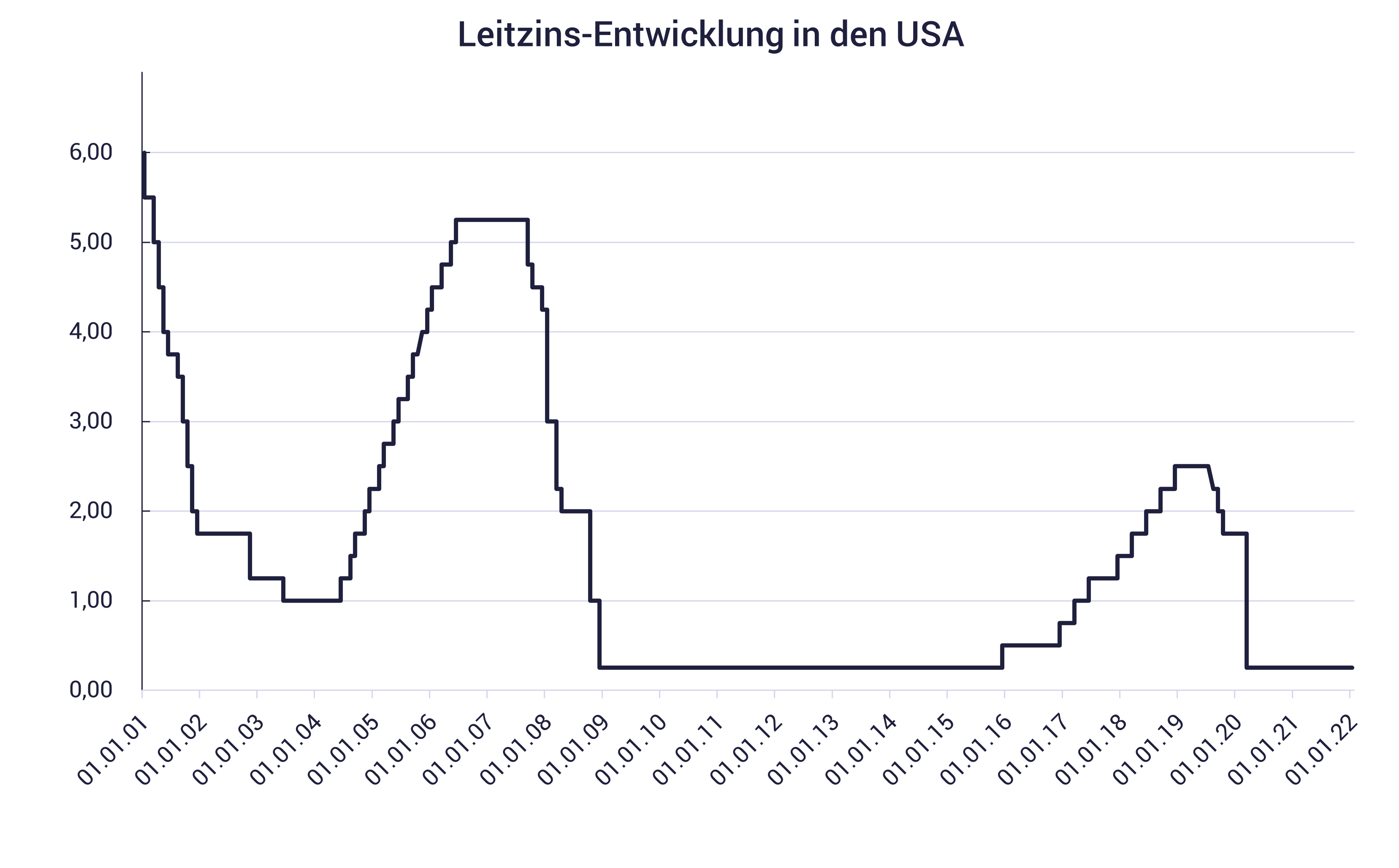Grafik zeigt Leitzins USA, US-Dollar; Fed-Zinsentscheidung