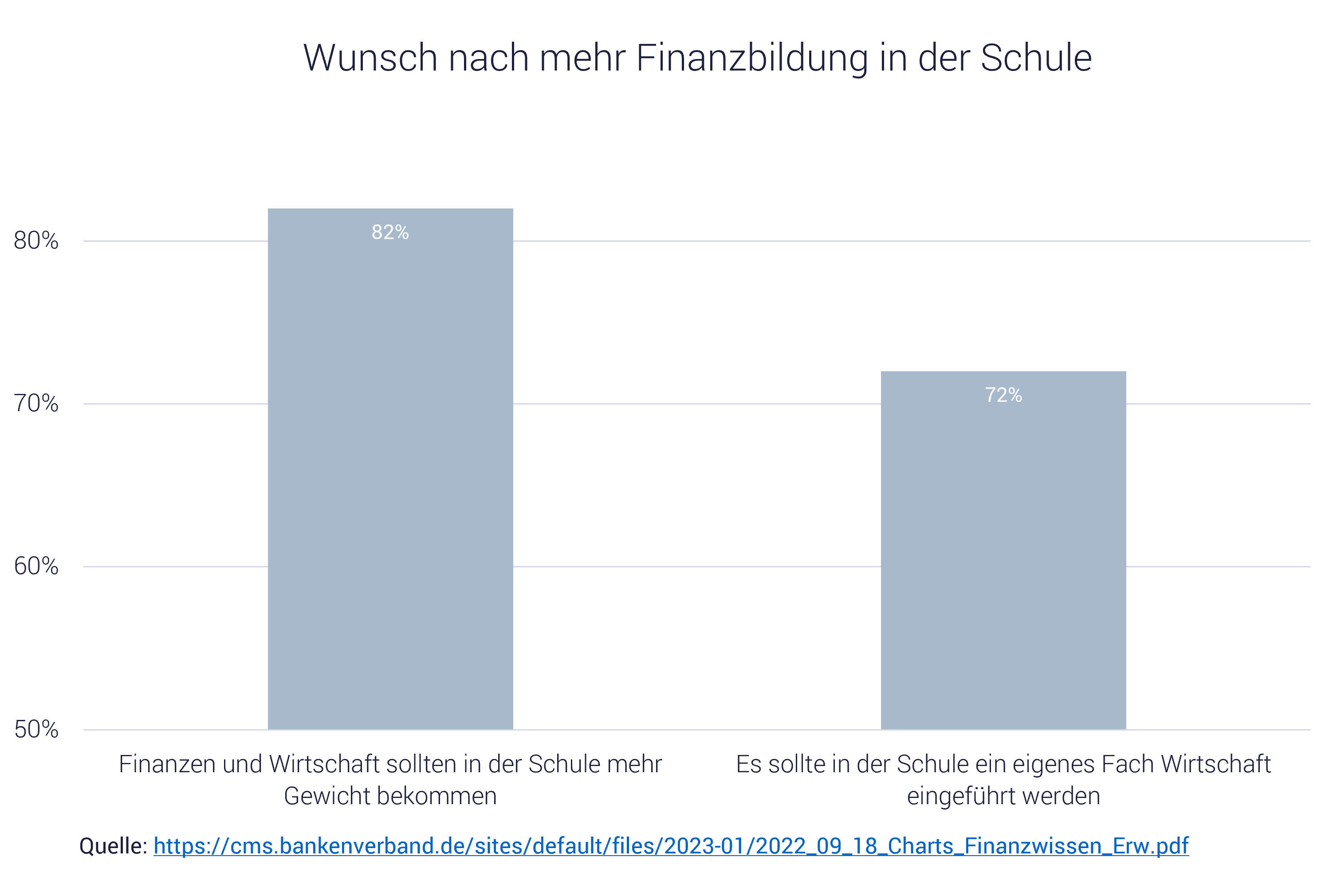 Grafik zum Schulfach Finanzbildung Schule