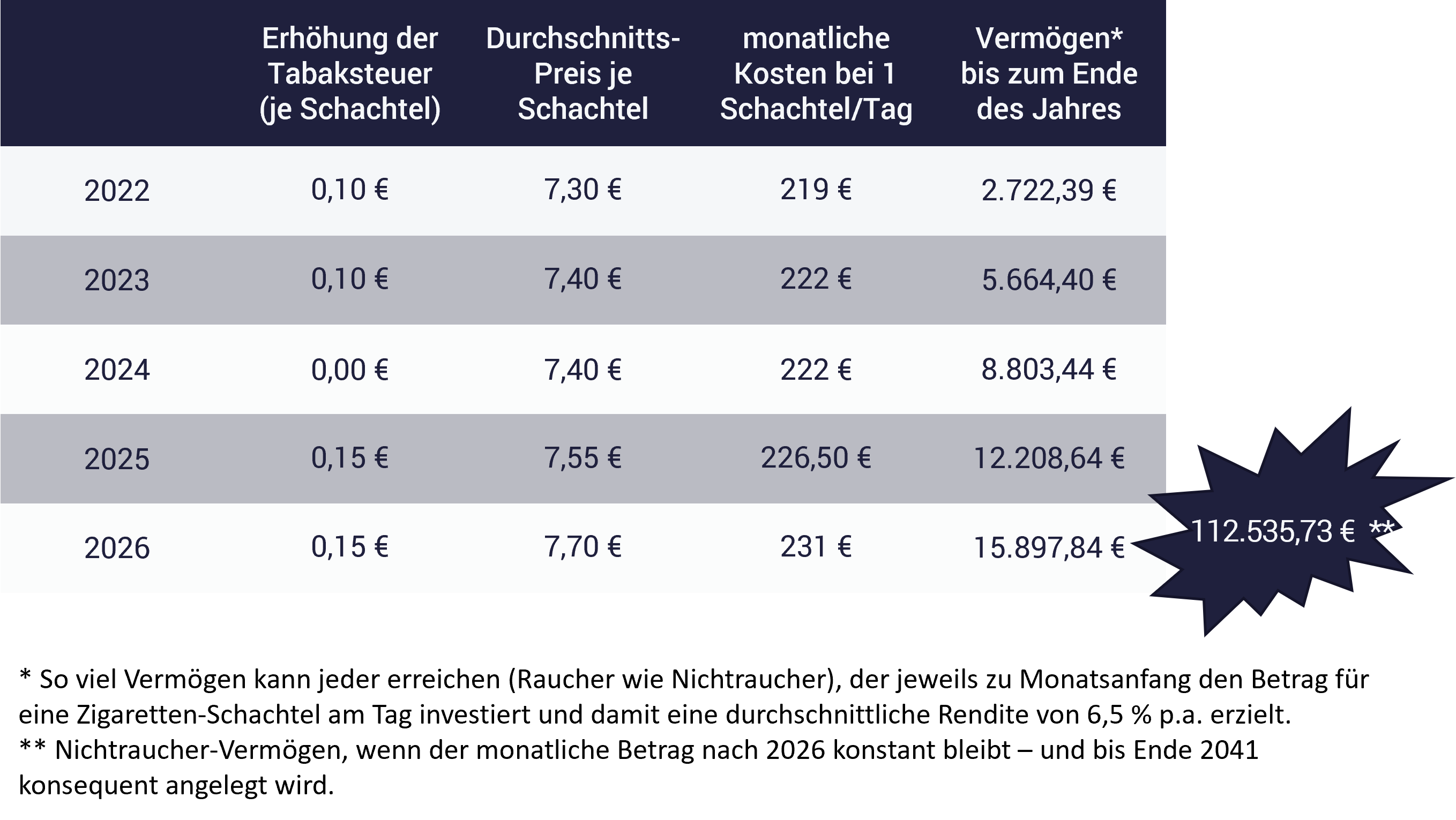 Rauchen wird 2022 teurer: Was kosten Zigaretten Tabelle mit Berechnung: Rauchen wird 2022 teurer - Tabaksteuer 2023, 2025, 2026