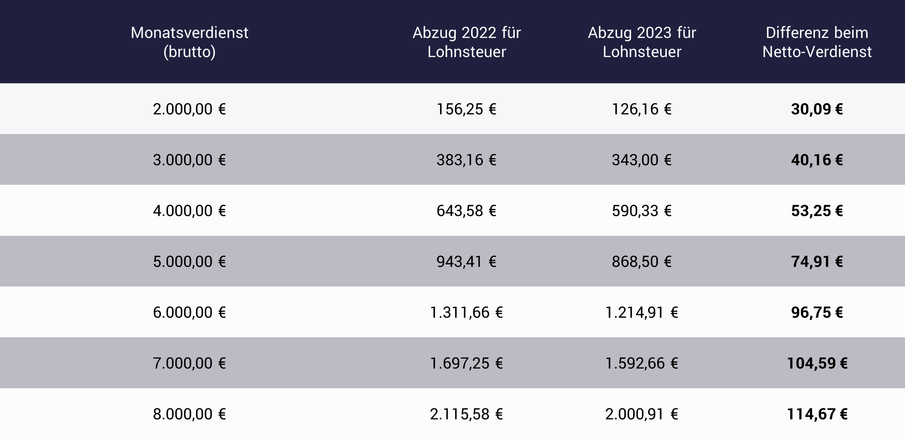 Einkommensteuer 2023: mehr Nettolohn durch höheren Grundfreibetrag Tabelle mit Berechnung: Einkommensteuer 2023: mehr Nettolohn durch höheren Grundfreibetrag