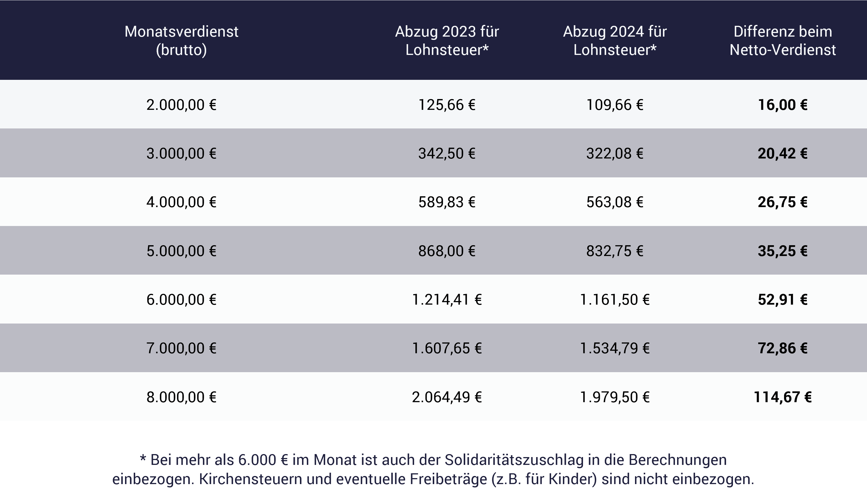 Tabelle Netto-Gehalt 2024: Änderung bei Einkommensteuer