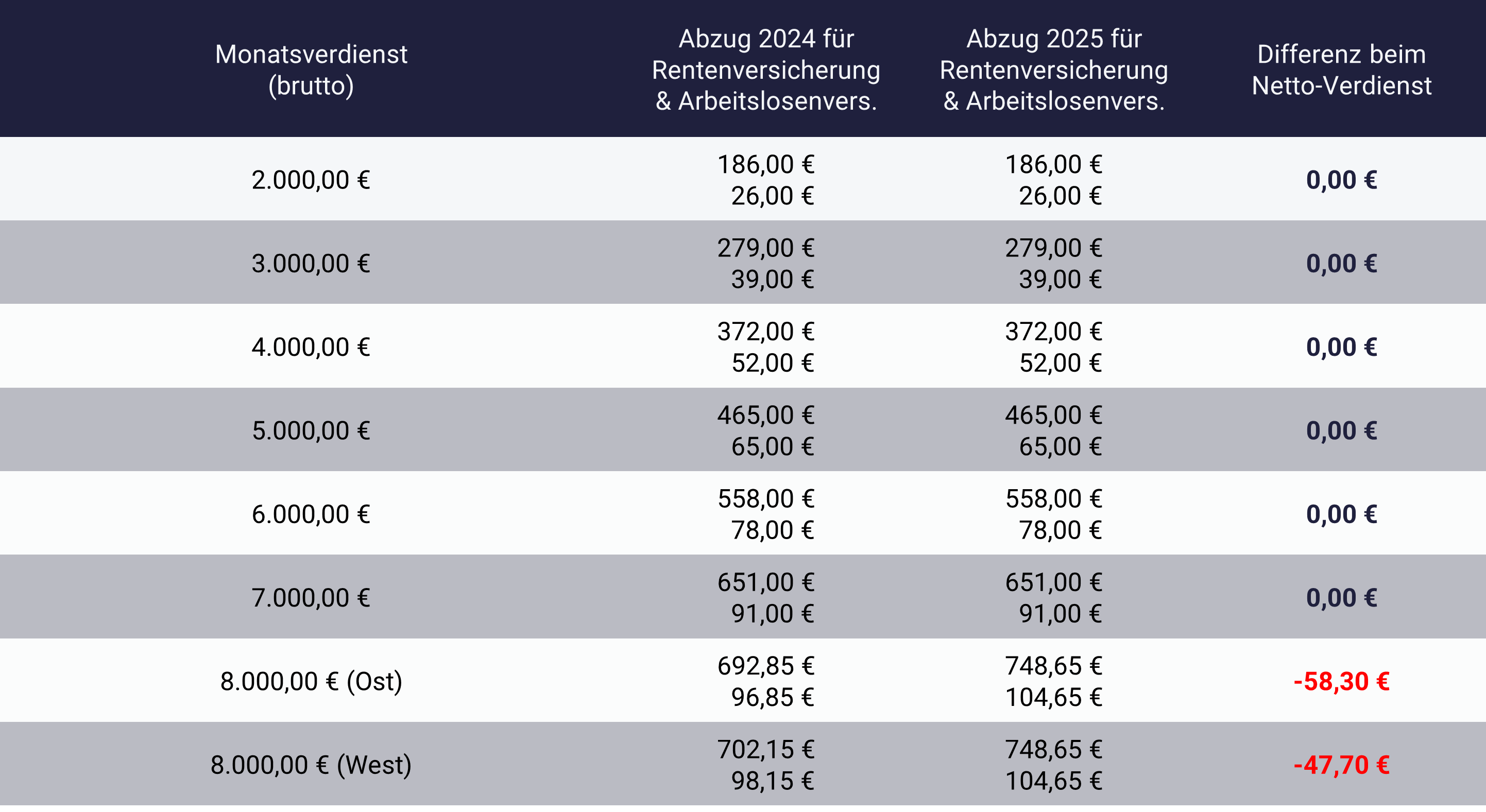 Geld 2025: Tabelle zeigt Änderung bei Rentenversicherung und Arbeitslosenversicherung