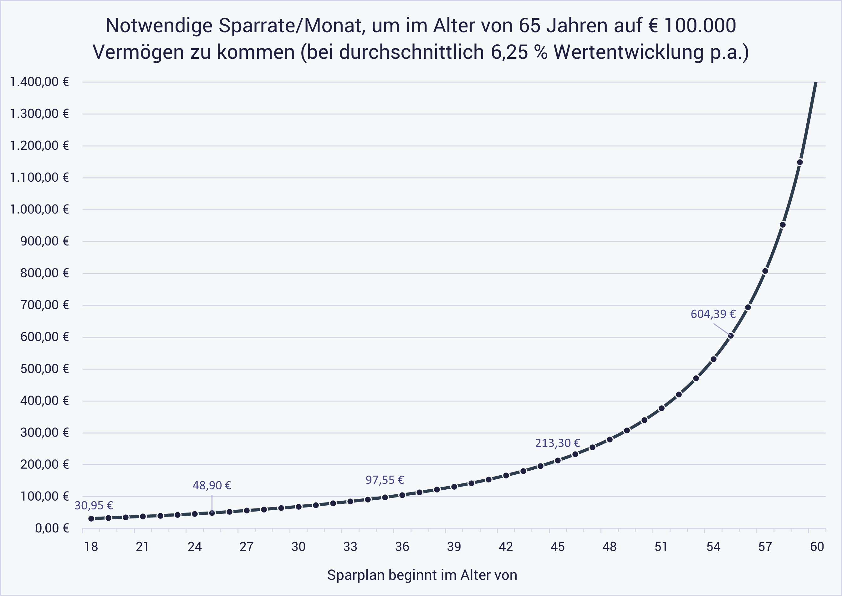 Kurve zeigt, warum es sich lohnt früh mit Finanzplanung und Vermögensaufbau anzufangen
