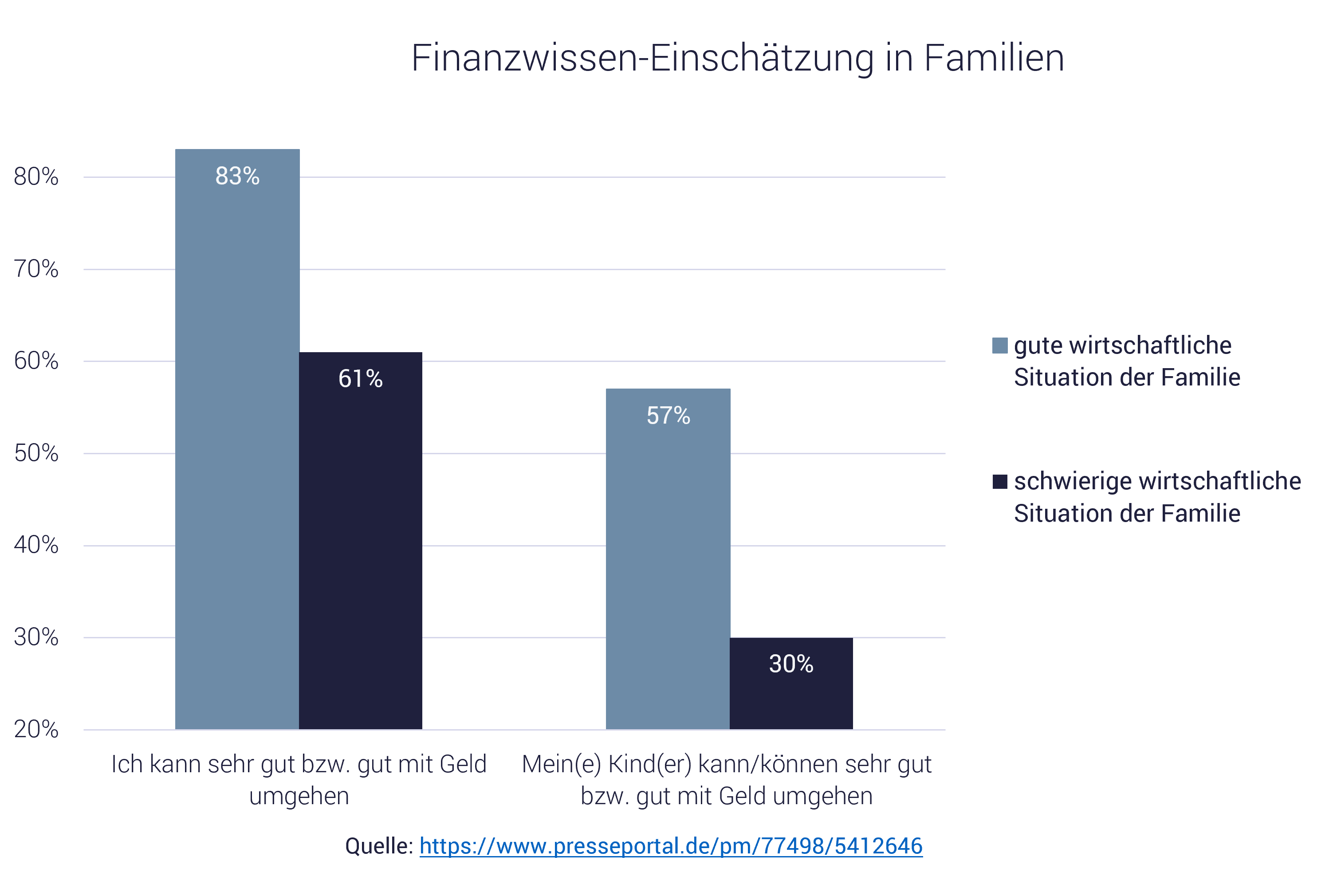 Grafik zu Finanzwissen: Kinder und Familien