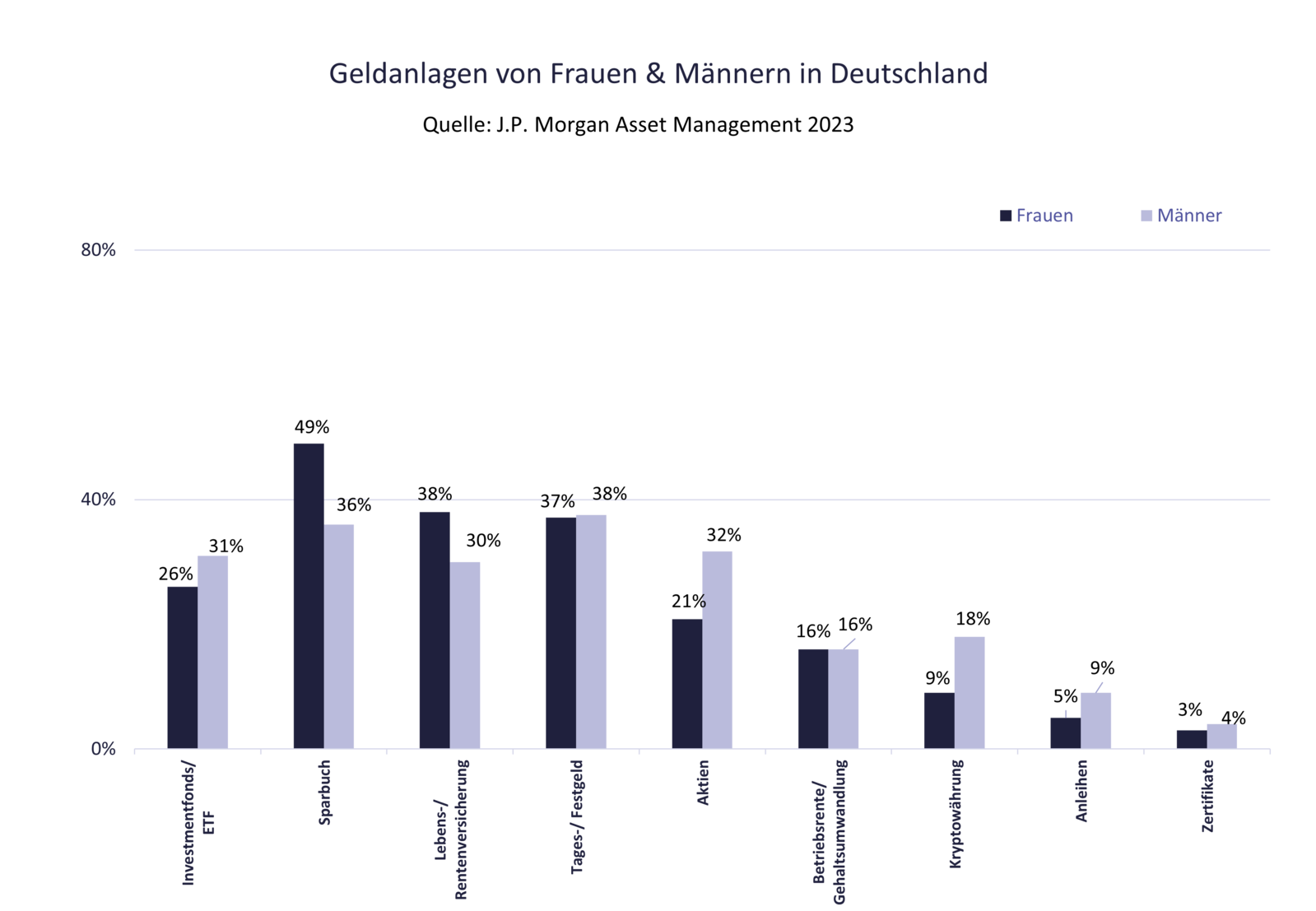 Geldanlagen von Frauen und Männern in Deutschland Geldanlagen von Frauen und Männern in Deutschland