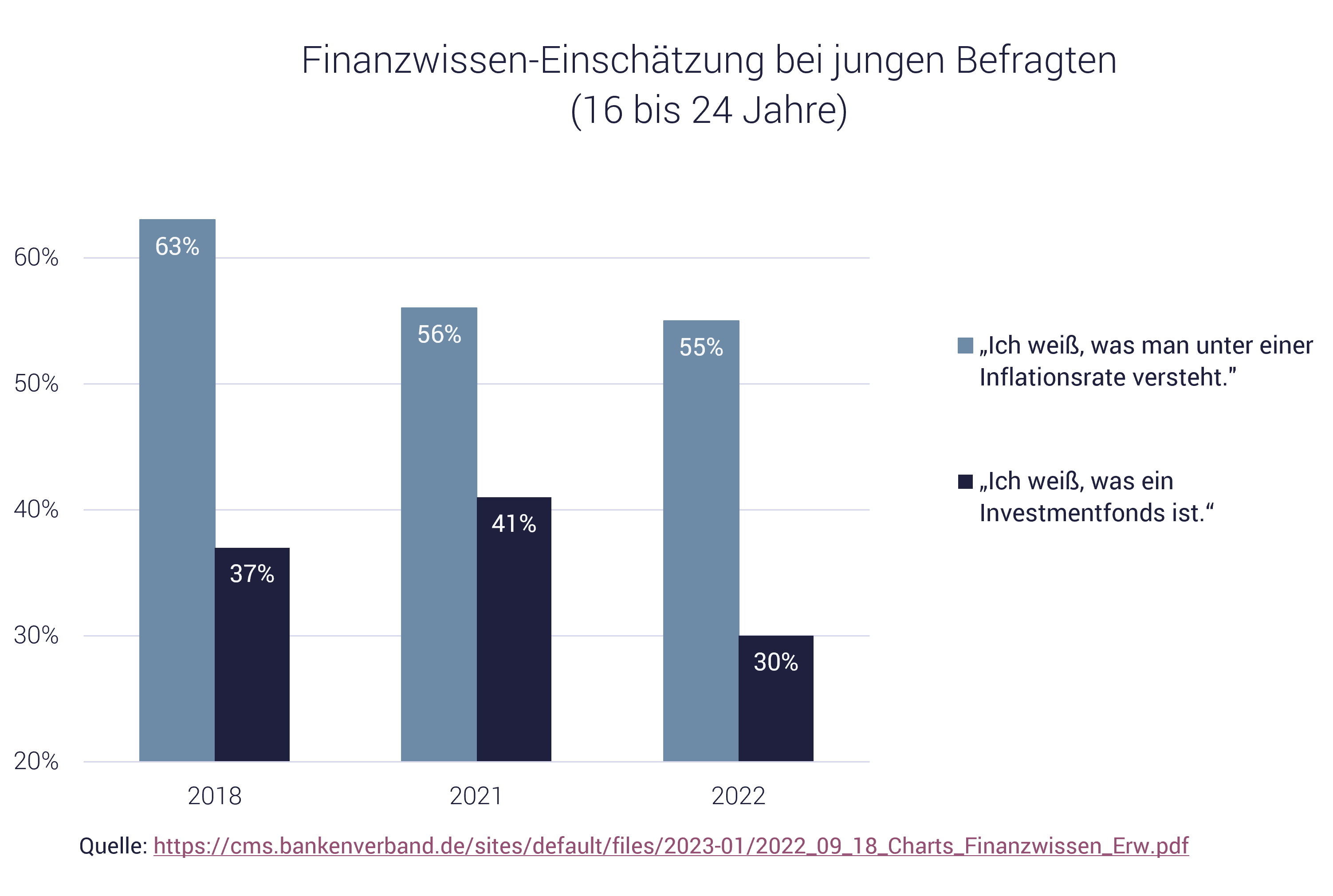 Grafik mit Umfrage zu Finanzbildung: Wieso sind Finanzen interessant?