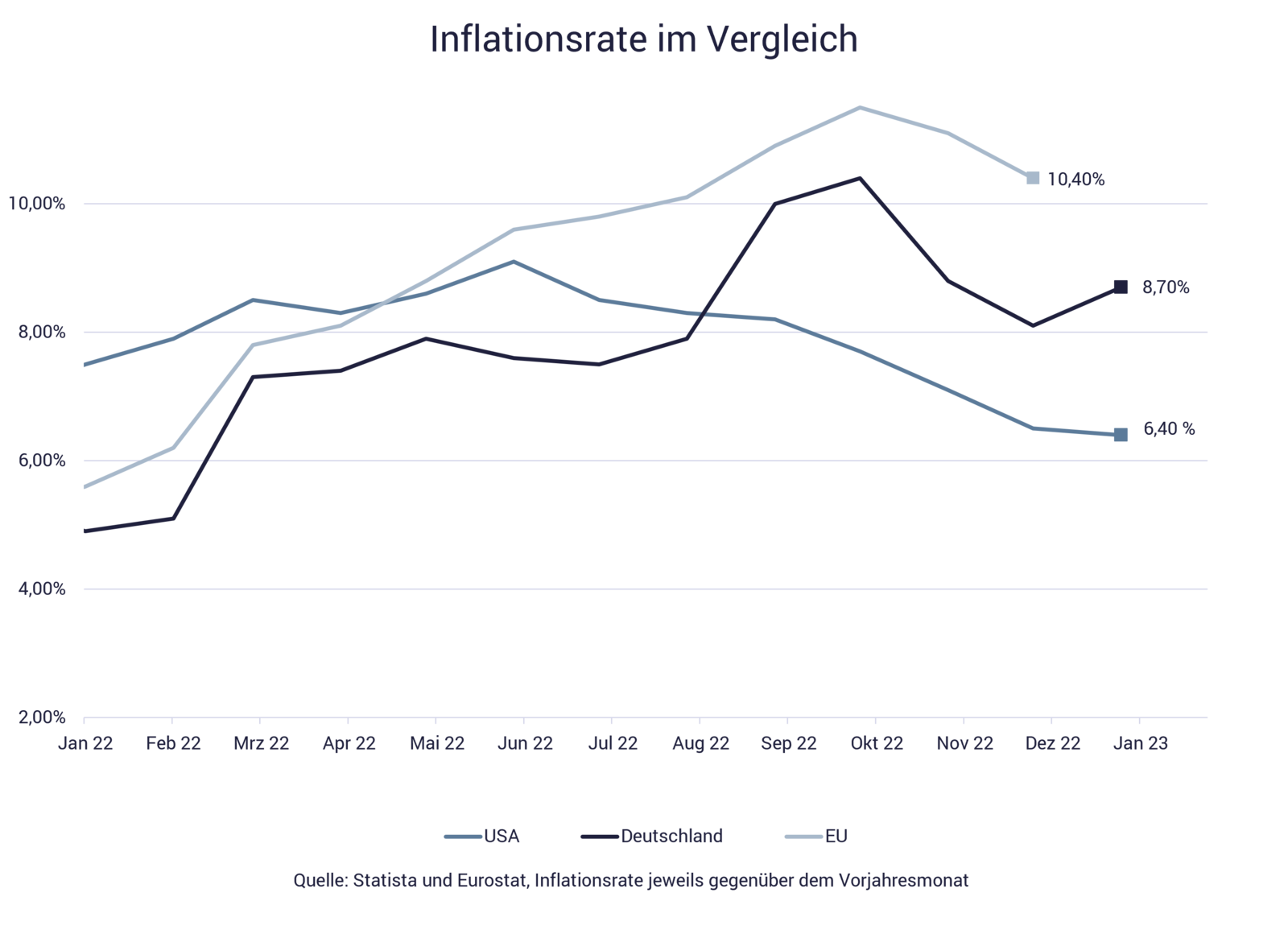 Auswirkungen des Ukraine-Kriegs für die Inflation Grafik zeigt Inflation im Vergleich: Auswirkungen des Ukraine-Kriegs