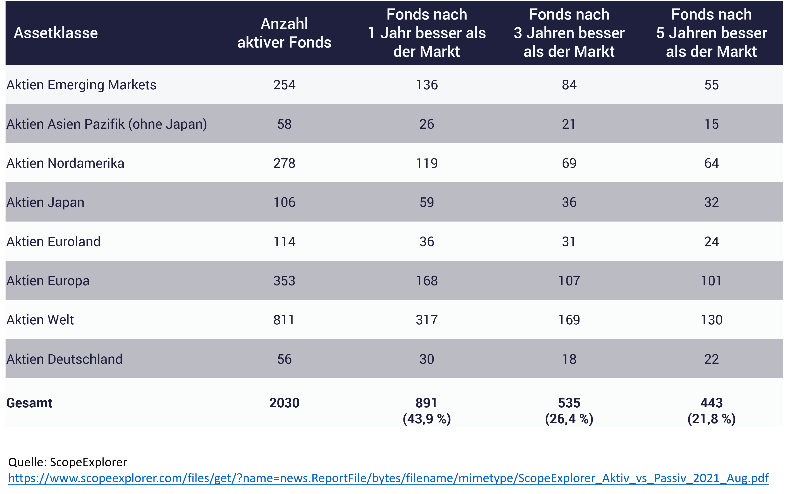 aktive Fonds und ETF Unterschied; aktiv oder passiv investieren? Tabelle zeigt, wie viele Fonds und ETF beim Investieren den Markt schlagen