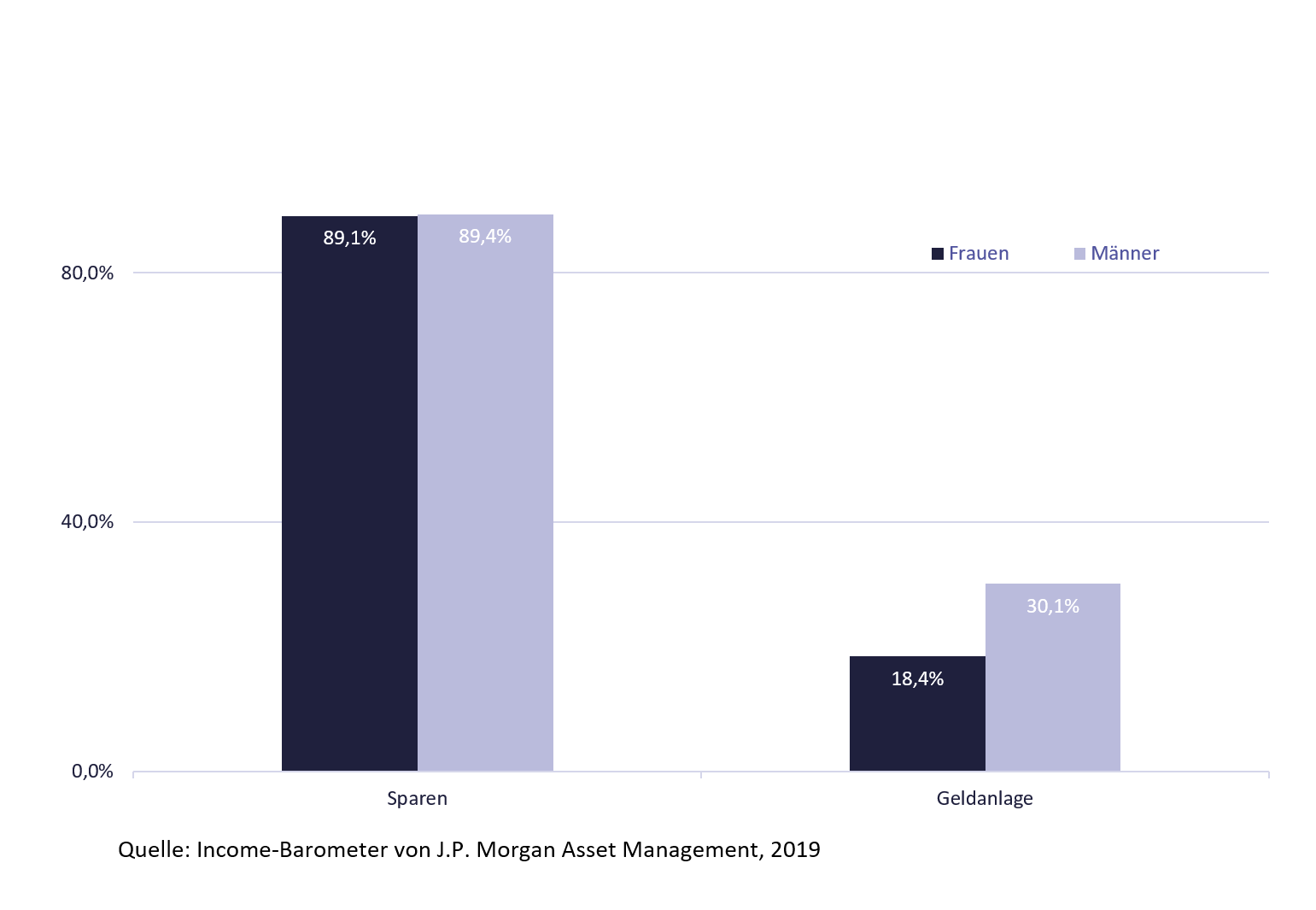 Geldanlage: Wie Frauen Geld sparen und investieren; Grafik