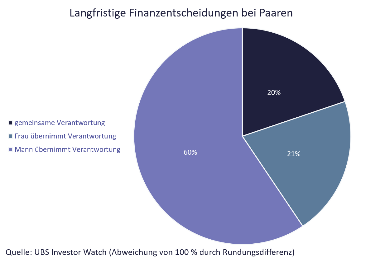 Frauen: Geld anlegen darf nicht Männersache bleiben; Grafik mit Entscheidungen