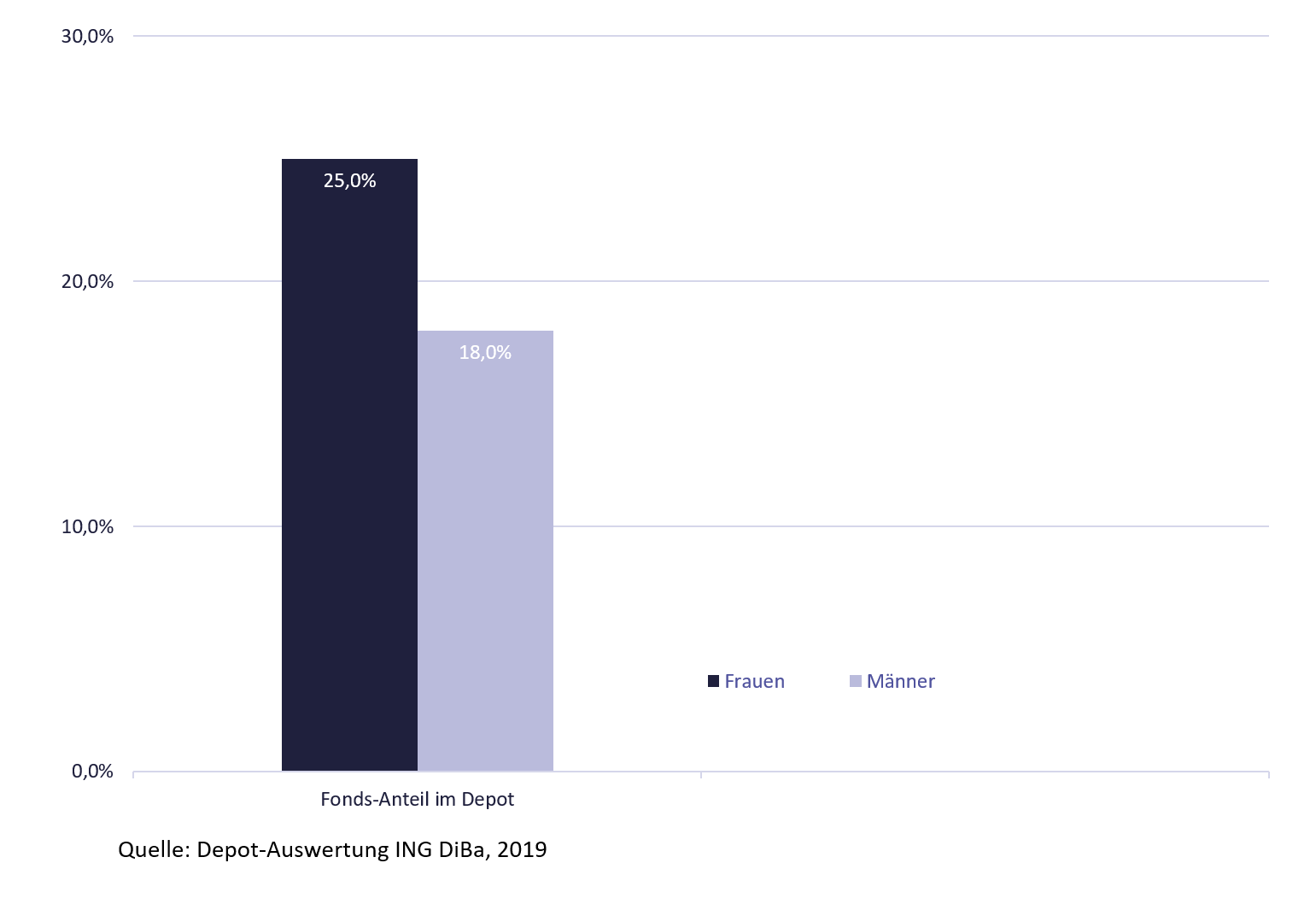Investments: Frauen investieren klüger; Grafik Fondsanteil im Depot