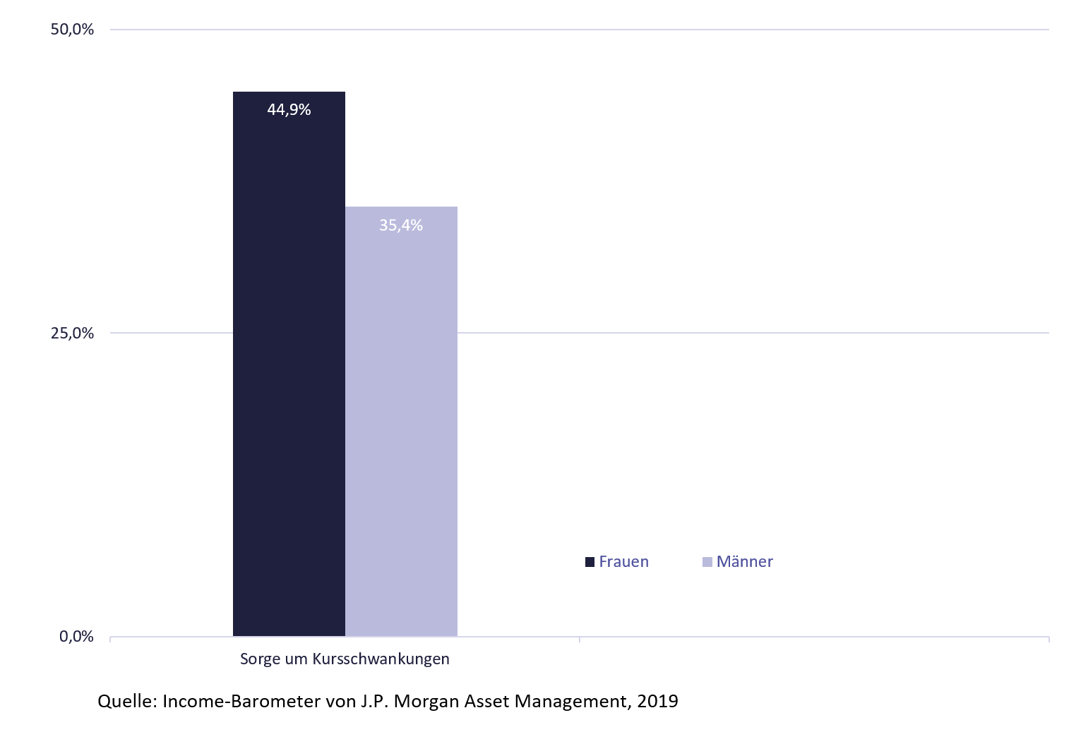 Frauen Geldanlage und die Sorge um Risiken beim investieren; Grafik zeigt Sorge Männer-Frauen