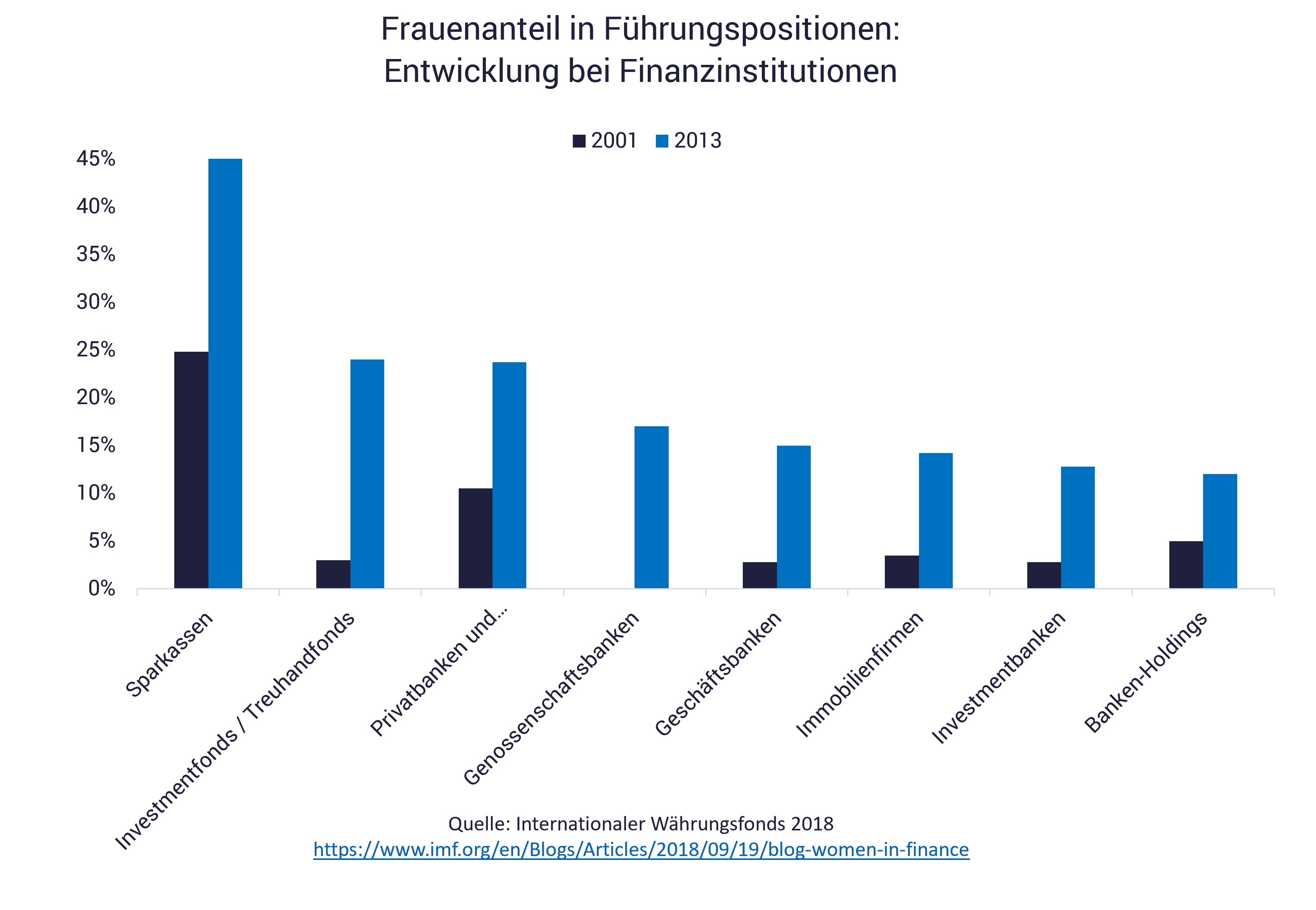 Grafik zeigt Frauenanteil bei Fühungspositionen in der Finanzbranche