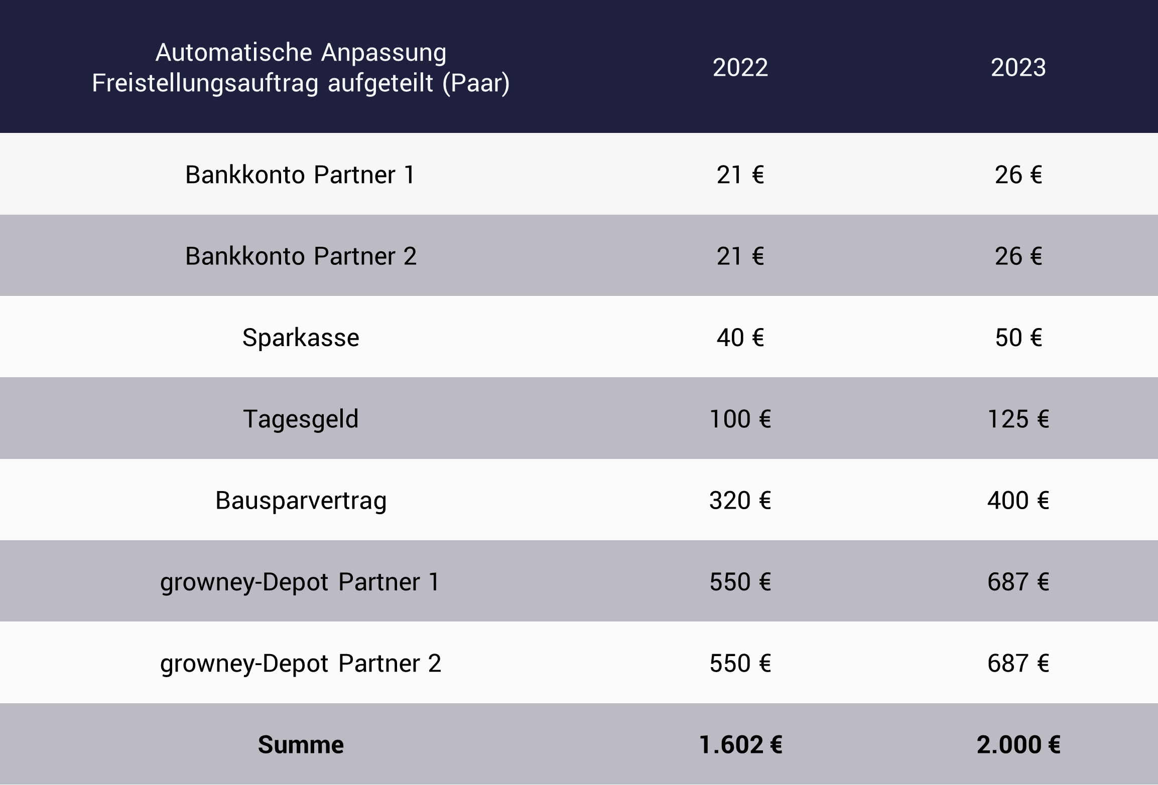 Beispieltabelle Aufteilung Freibetrag Kapitalerträge bei Paaren