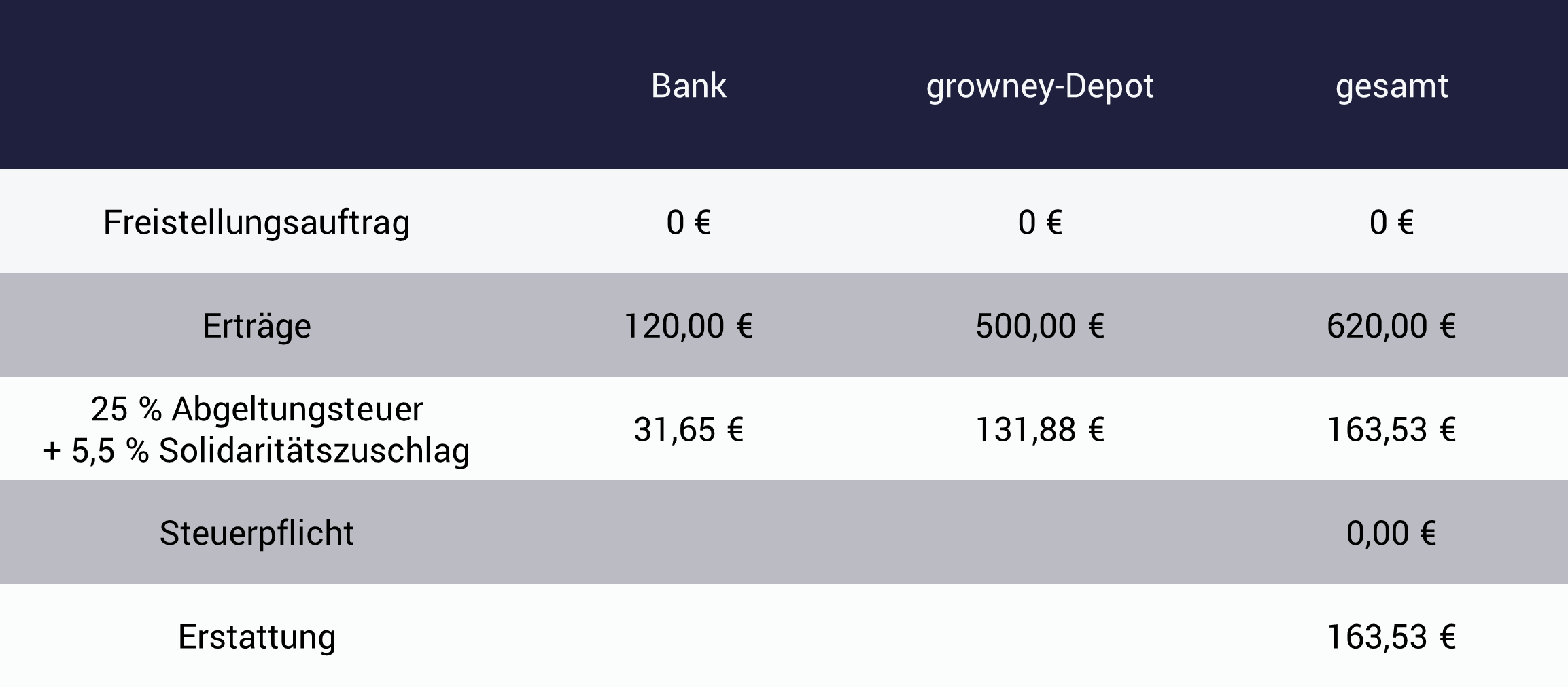 Tabelle mit Beispiel: Kapitalertragsteuer zurückholen mit der Steuererklärung