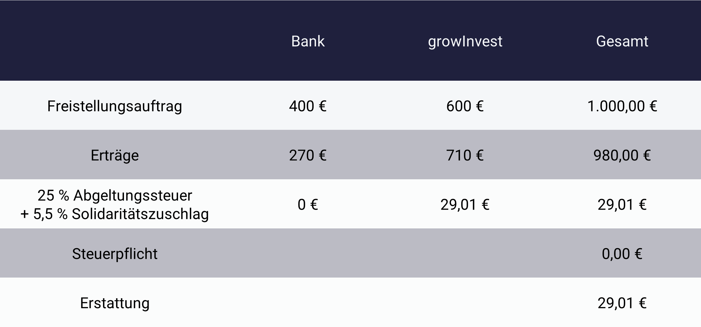 Freistellungsauftrag und Kapitalerträge in der Steuererklärung Beispiel Freistellungsauftrag und Kapitalerträge in der Steuererklärung
