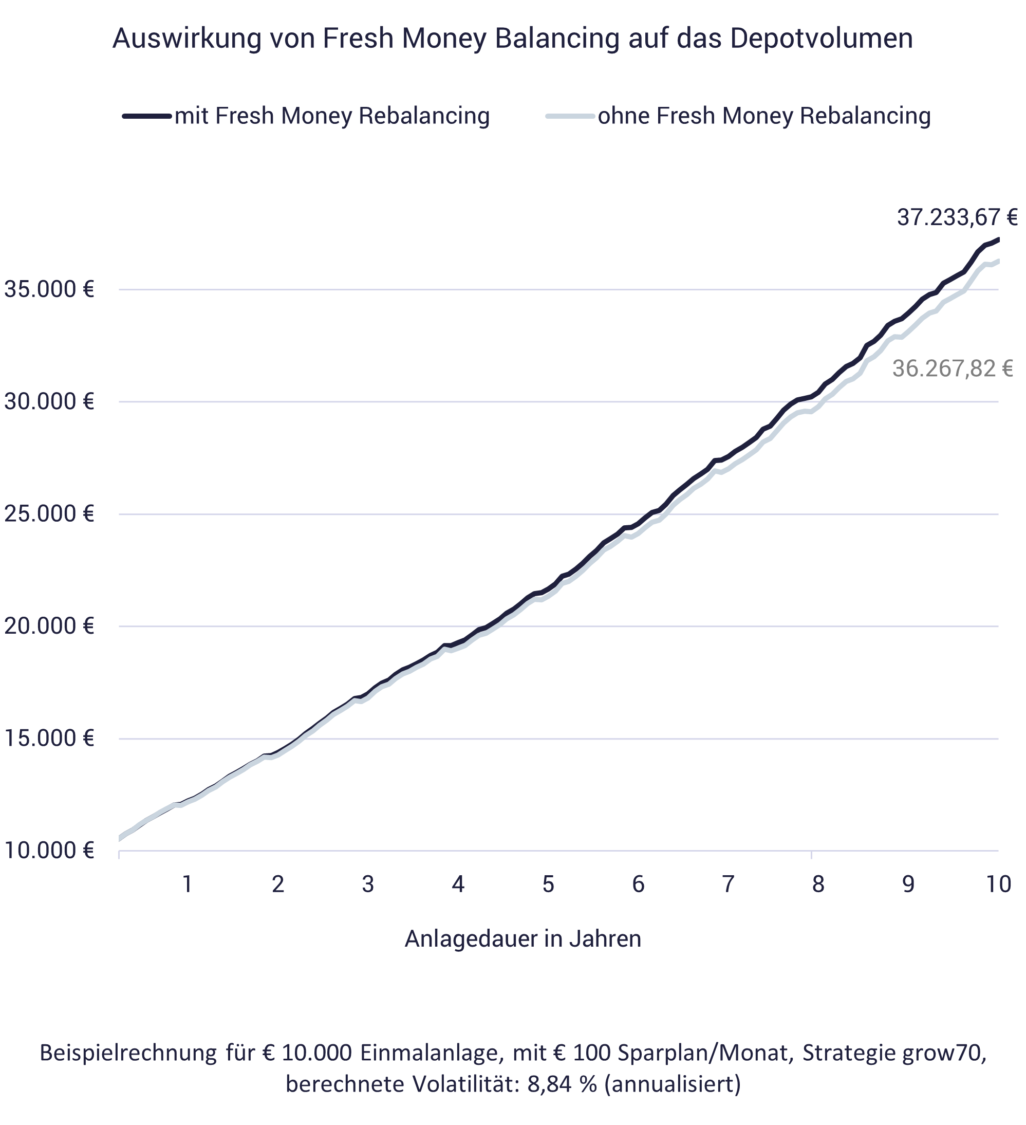 Wann lohnt sich Rebalancing mit „Fresh Money“? Grafik zeigt Auswirkung von Fresh Money Rebalancing