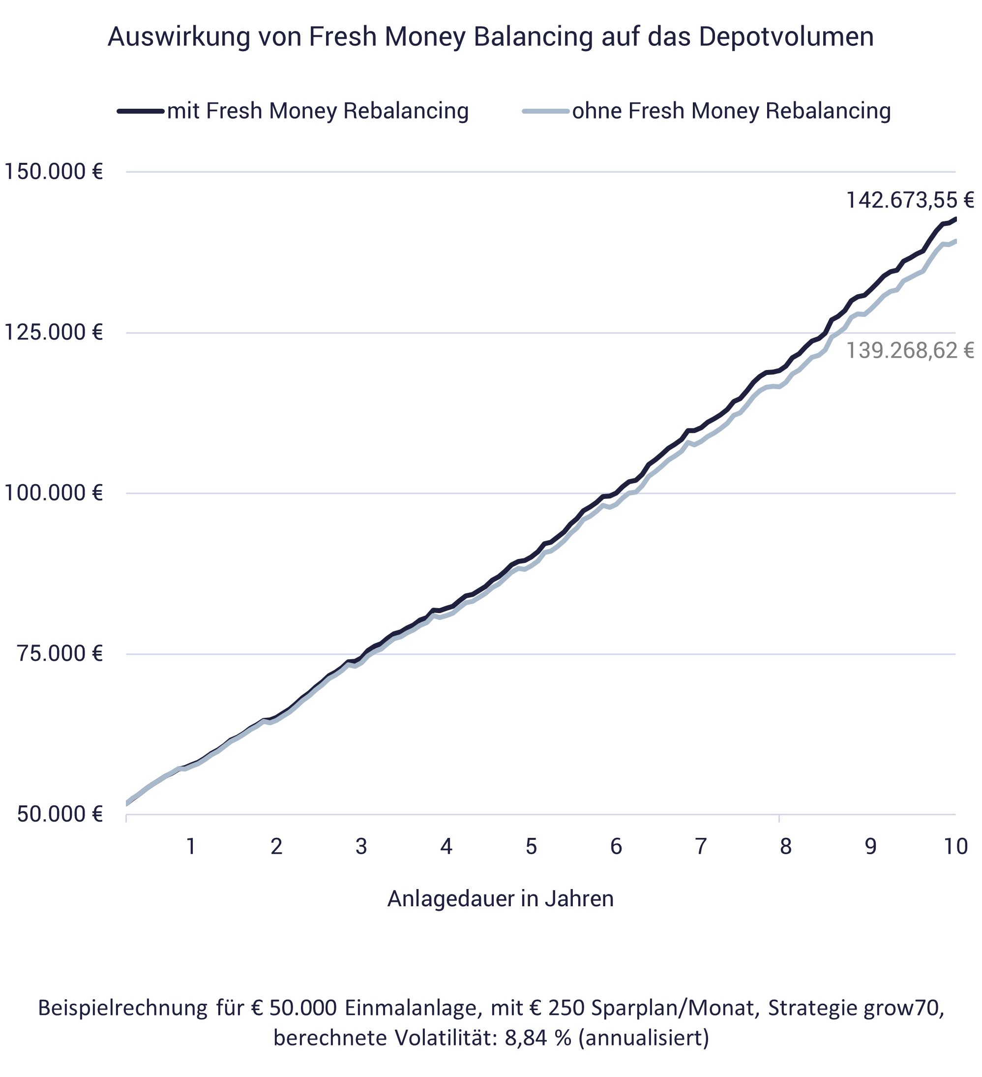 Wann lohnt sich Rebalancing mit „Fresh Money“? Grafik zeigt Auswirkung von Fresh Money Rebalancing