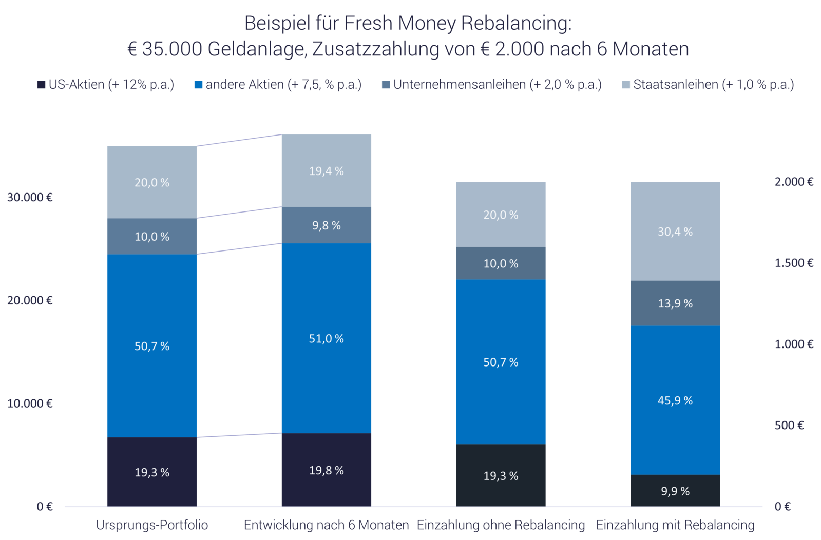 Fresh Money Rebalancing bei Einzahlungen growney Grafik zeigt Beispiel: Fresh Money Rebalancing bei Einzahlungen growney