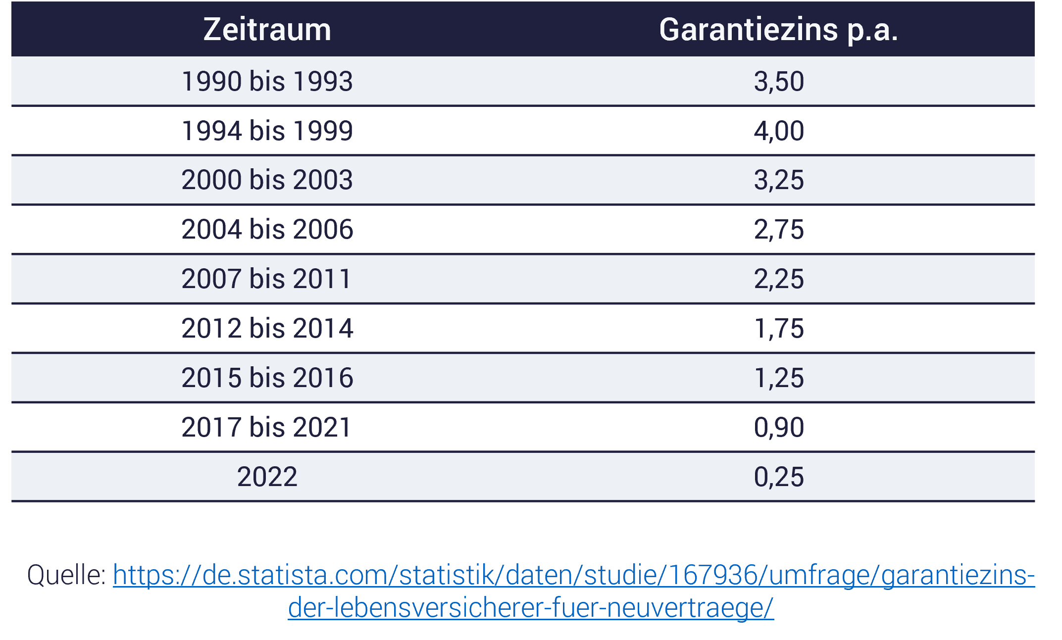 Garantiezins Lebensversicherung 2022 nur 0,25 % Tabelle mit Garantiezins Lebensversicherung 1990 bis 2022: nur noch 0,25 %