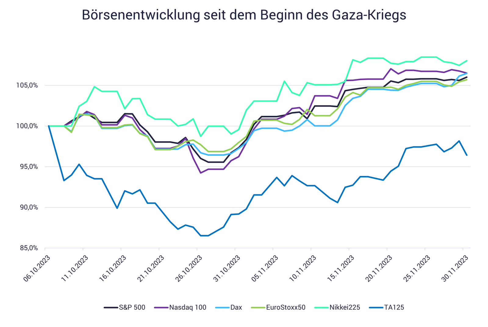 Grafik zeigt Börsenentwicklung im Gaza-Krieg