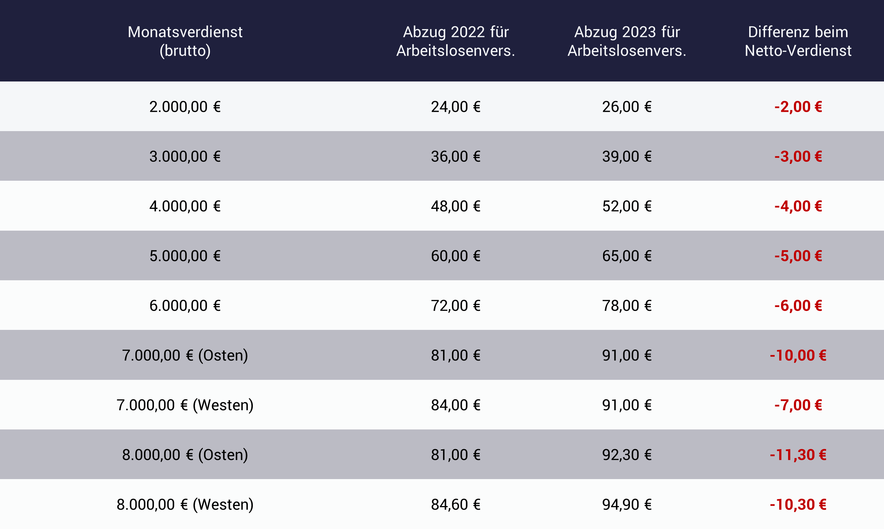 Arbeitslosenversicherung 2023: Beitrag steigt Tabelle mit Beispielen - Arbeitslosenversicherung 2023: Beitrag steigt