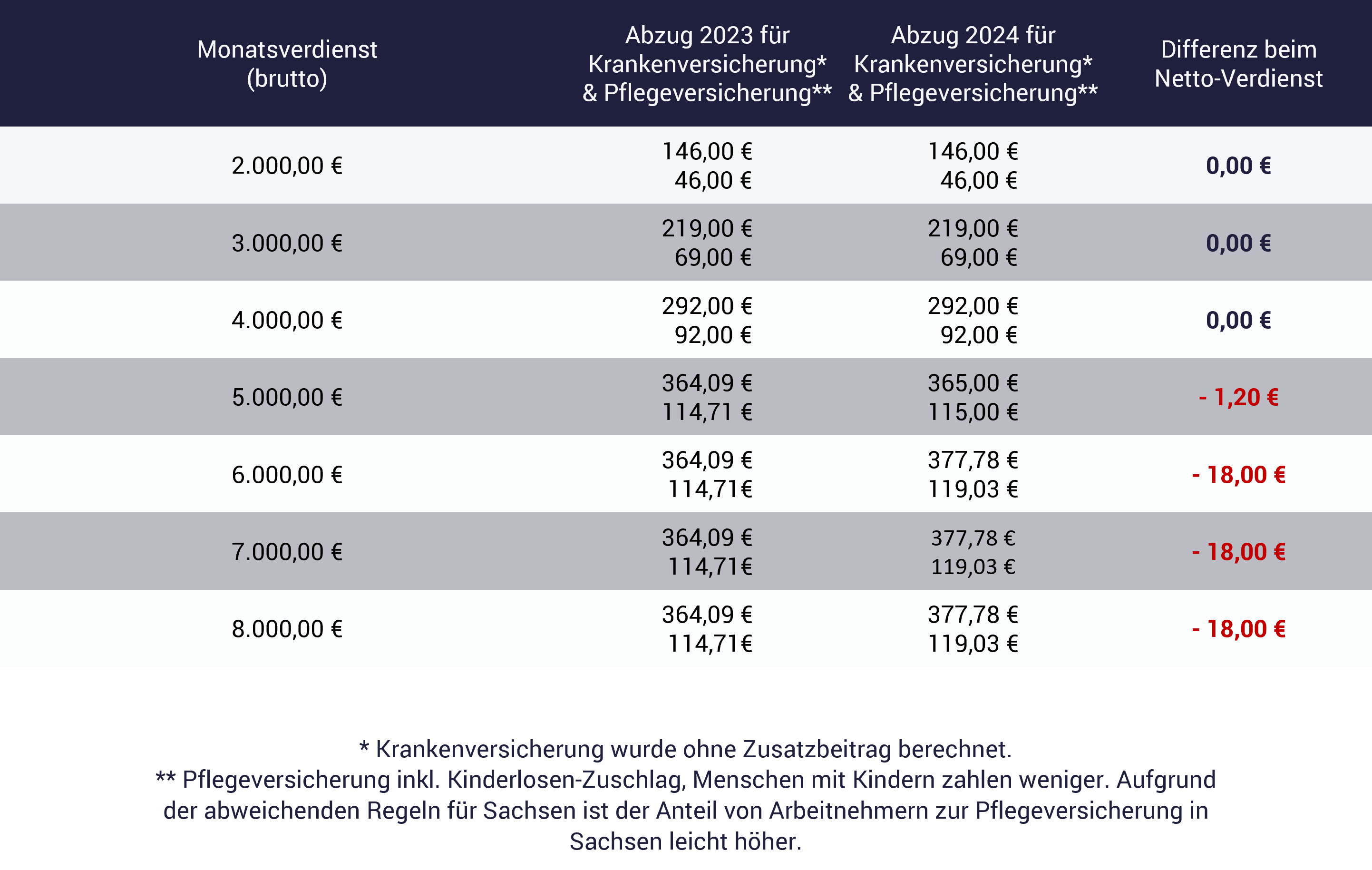 Tabelle mit Änderungen durch Beitragsbemessungsgrenze 2024