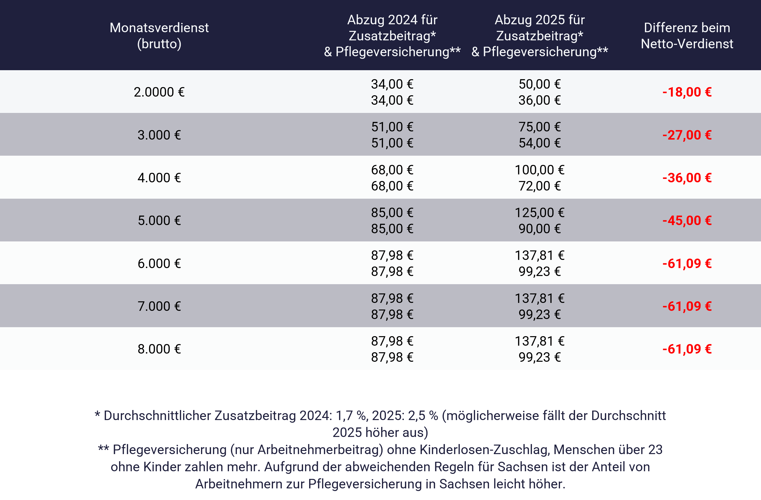 Höhe Zusatzbeitrag 2025: Details für günstige Versicherung