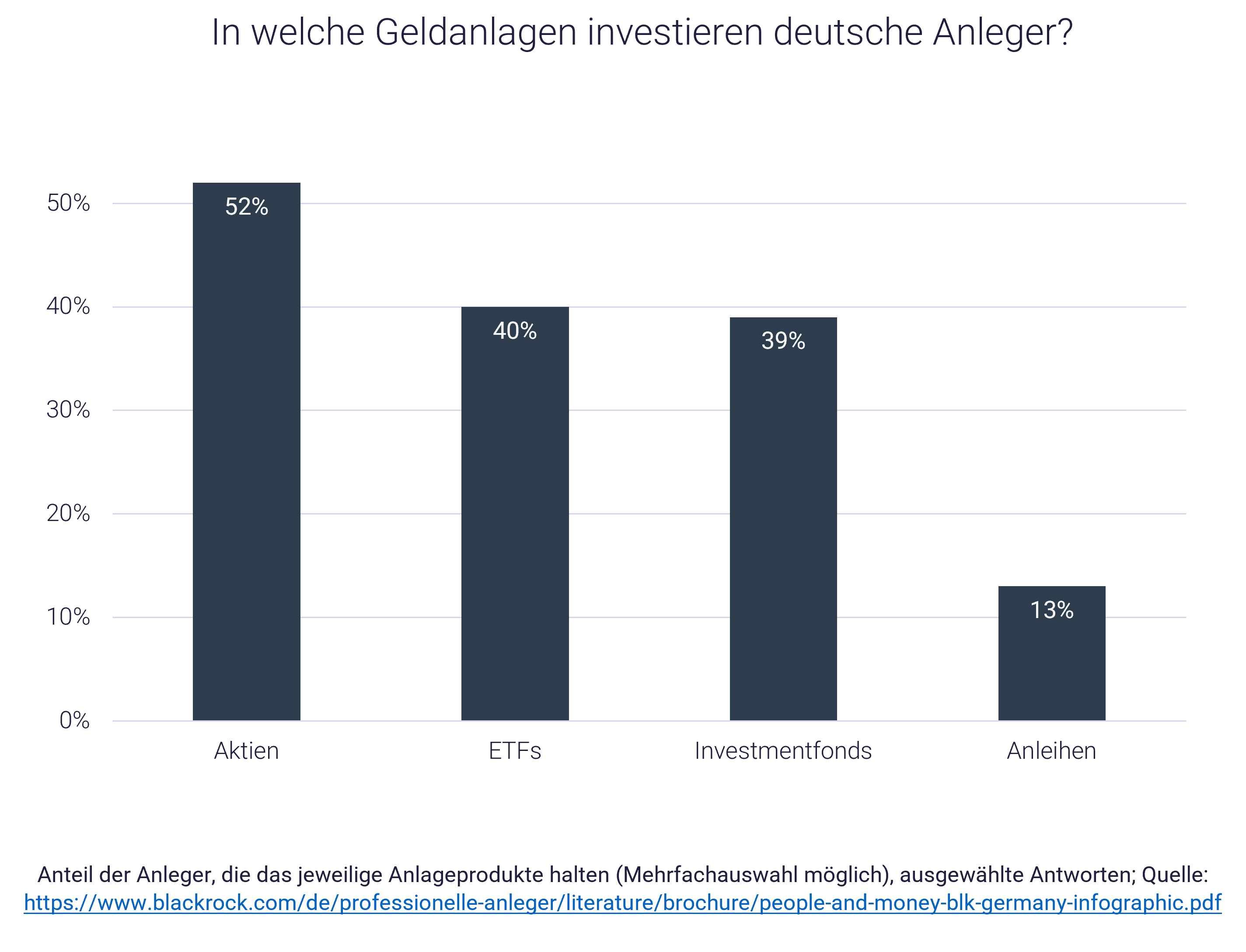 Grafik zeigt wie Menschen in Deutschland ihr Geld anlegen