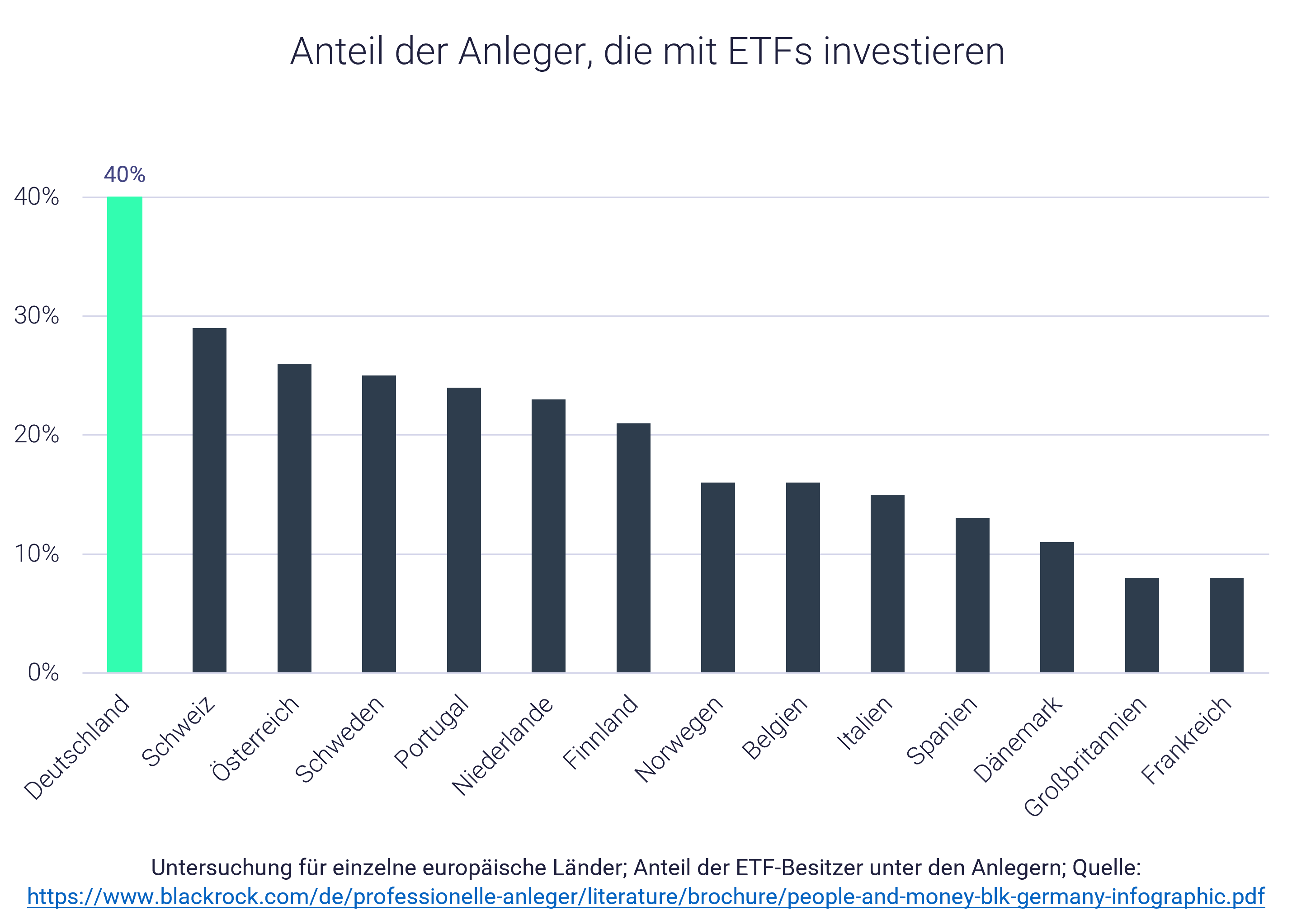 Geld anlegen mit ETFs: Grafik mit Europa-Vergleich