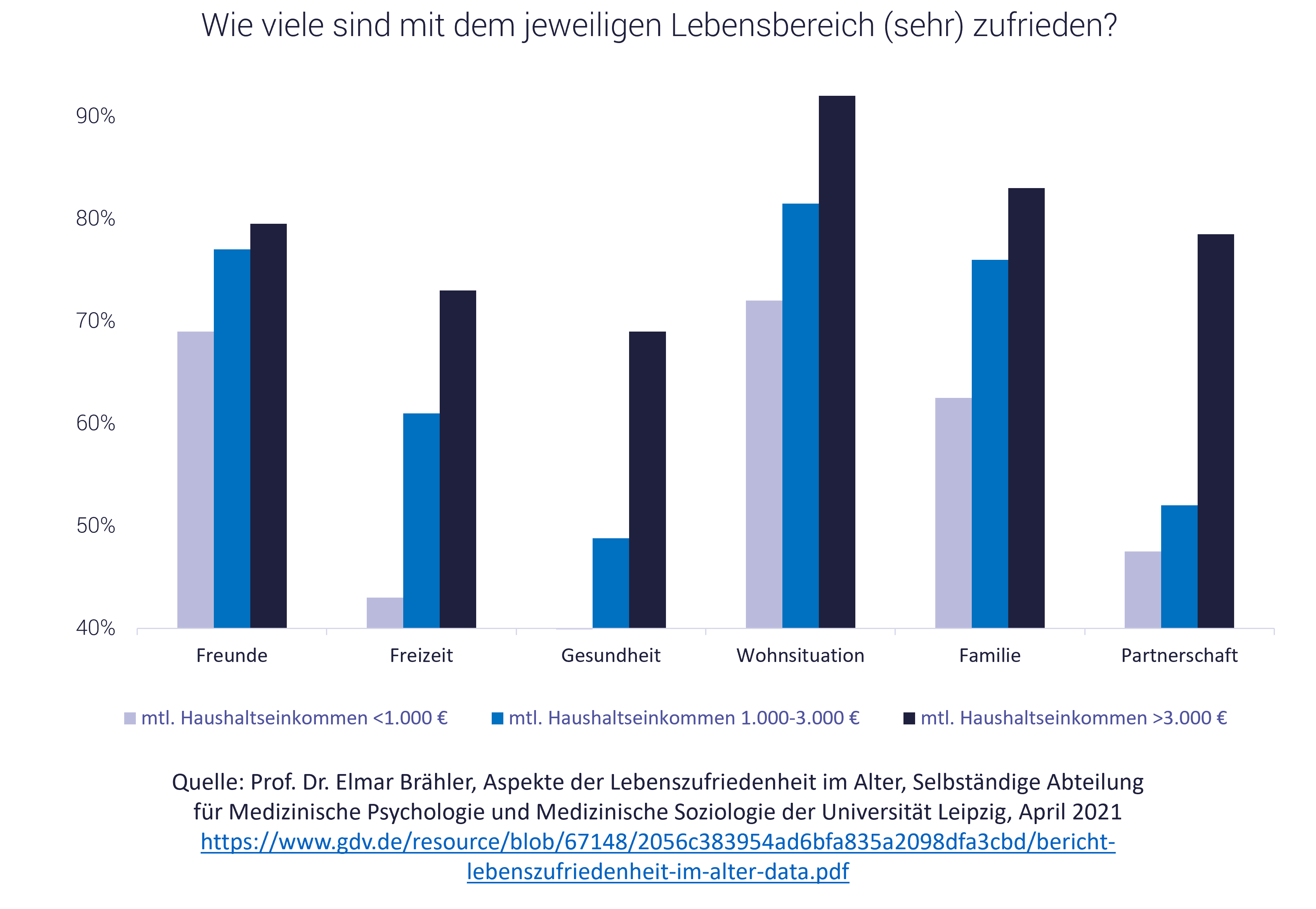 Grafik zeigt Zufriedenheit, abhängig vom Einkommen, Glück und Geld