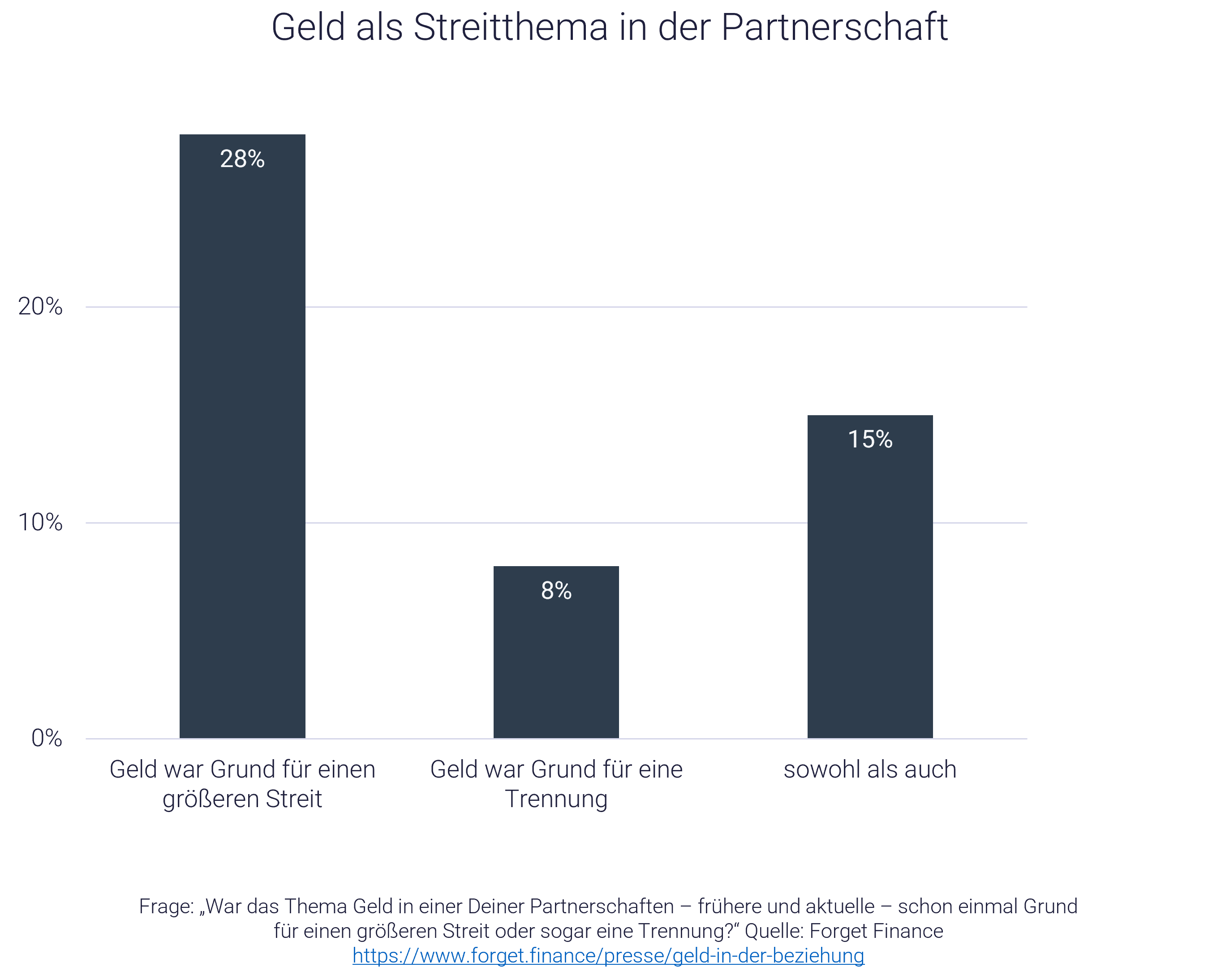 Grafik zu Streit um Geld in der Beziehung