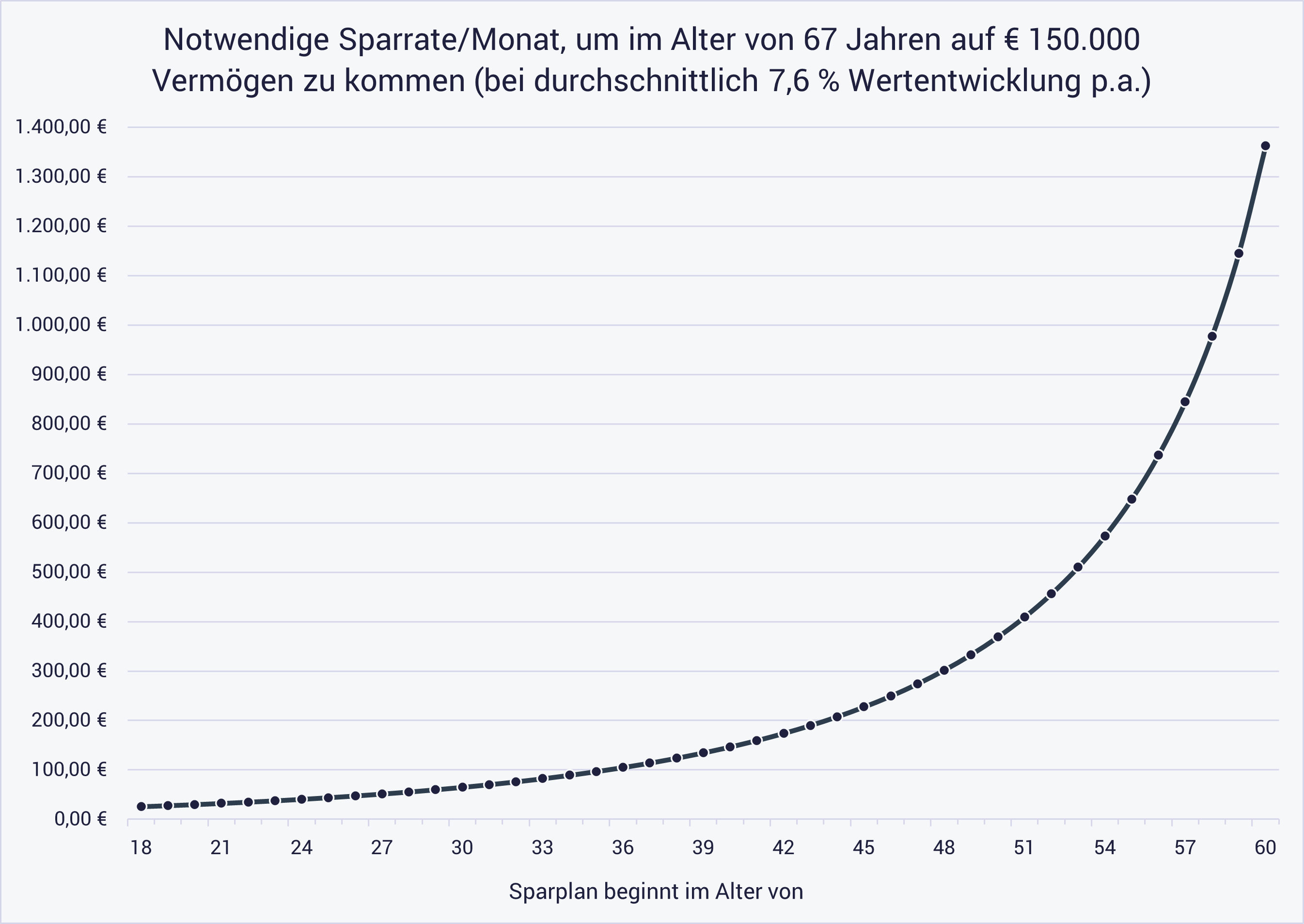 Grafik zeigt, wie man Geld spraen kann für die Rente