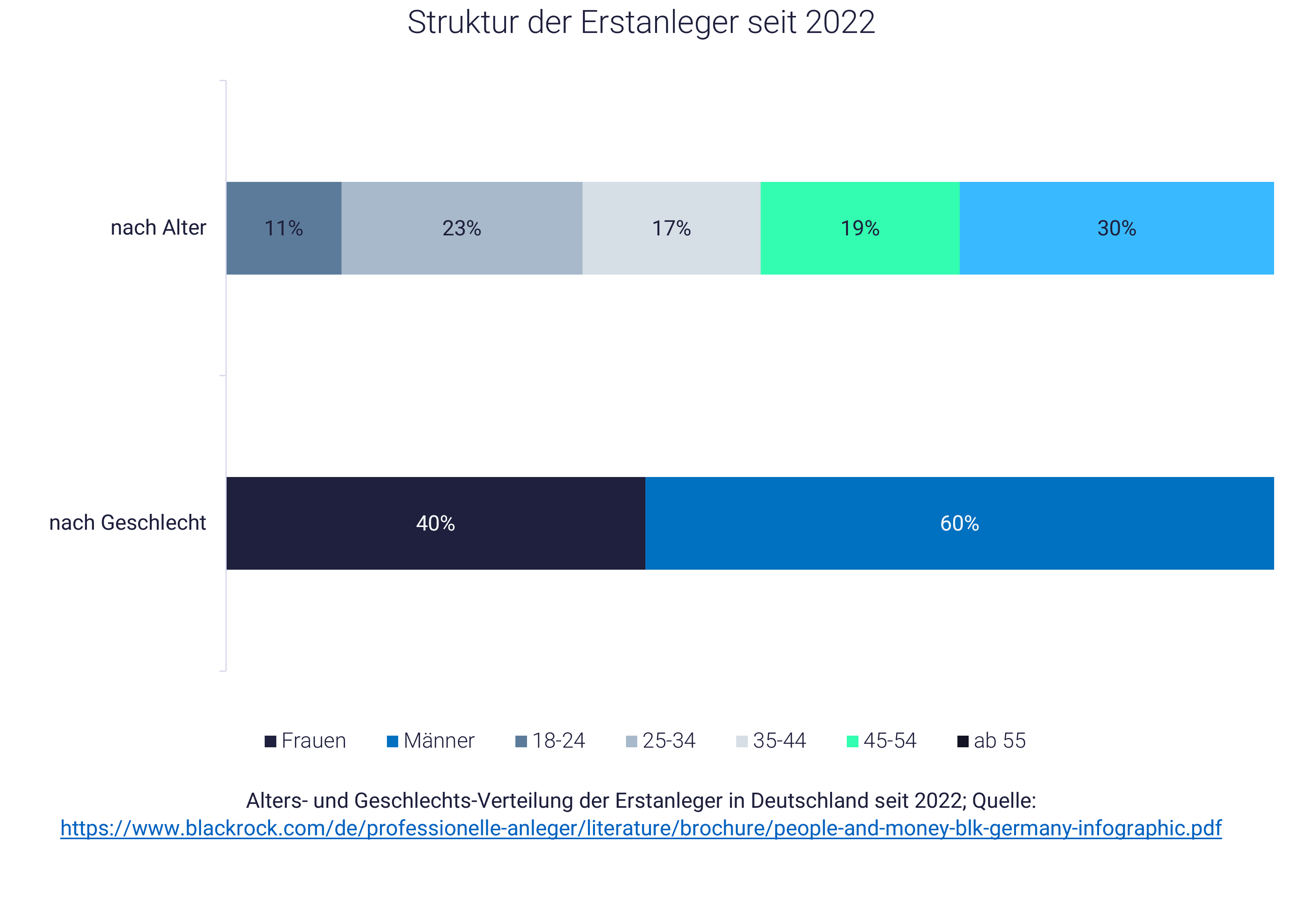 Grafik Geldanlage 2024: Struktur der neuen Anleger