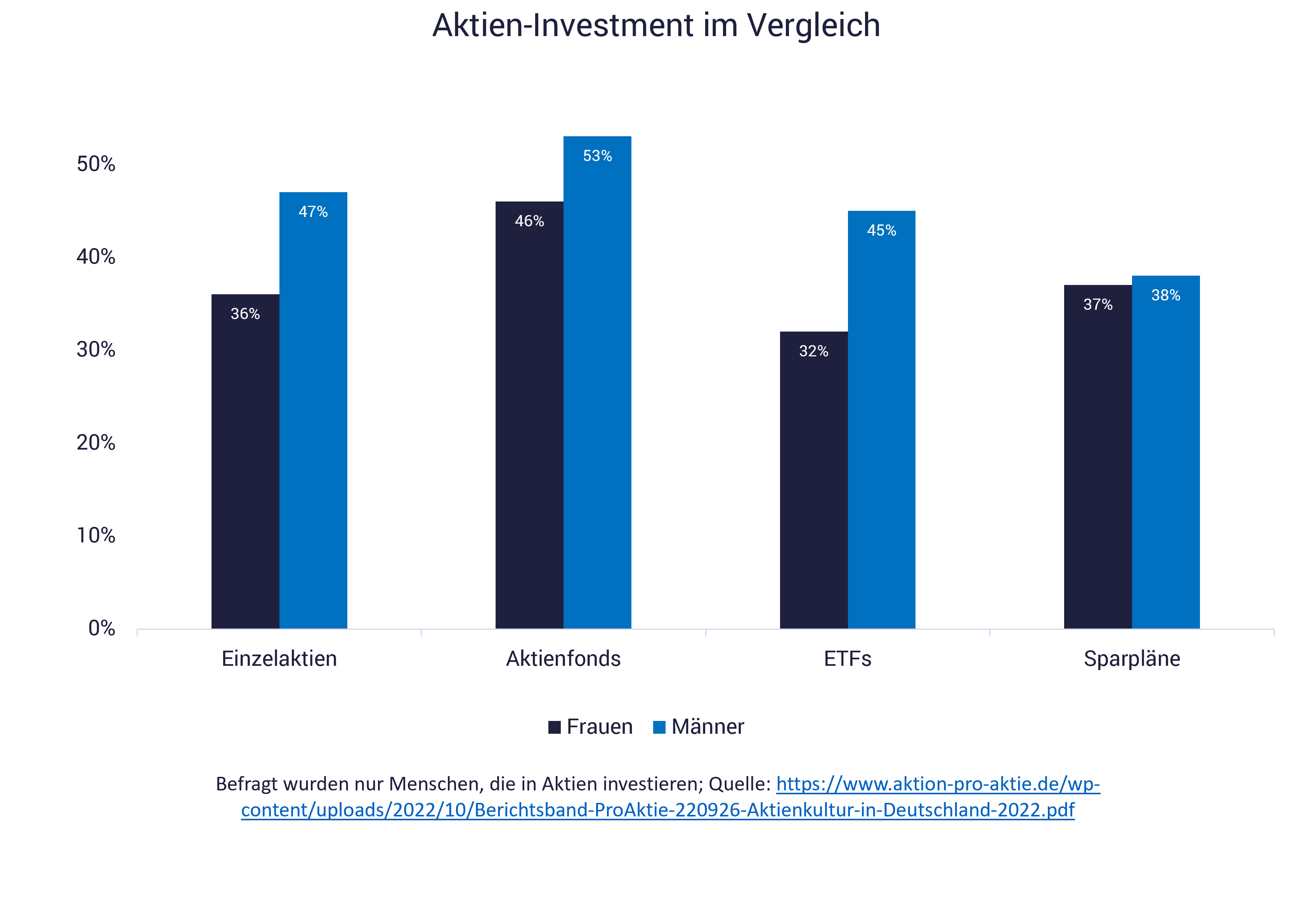 Grafik zeigt Unterschiede Männer Frauen beim Thema Aktien kaufen