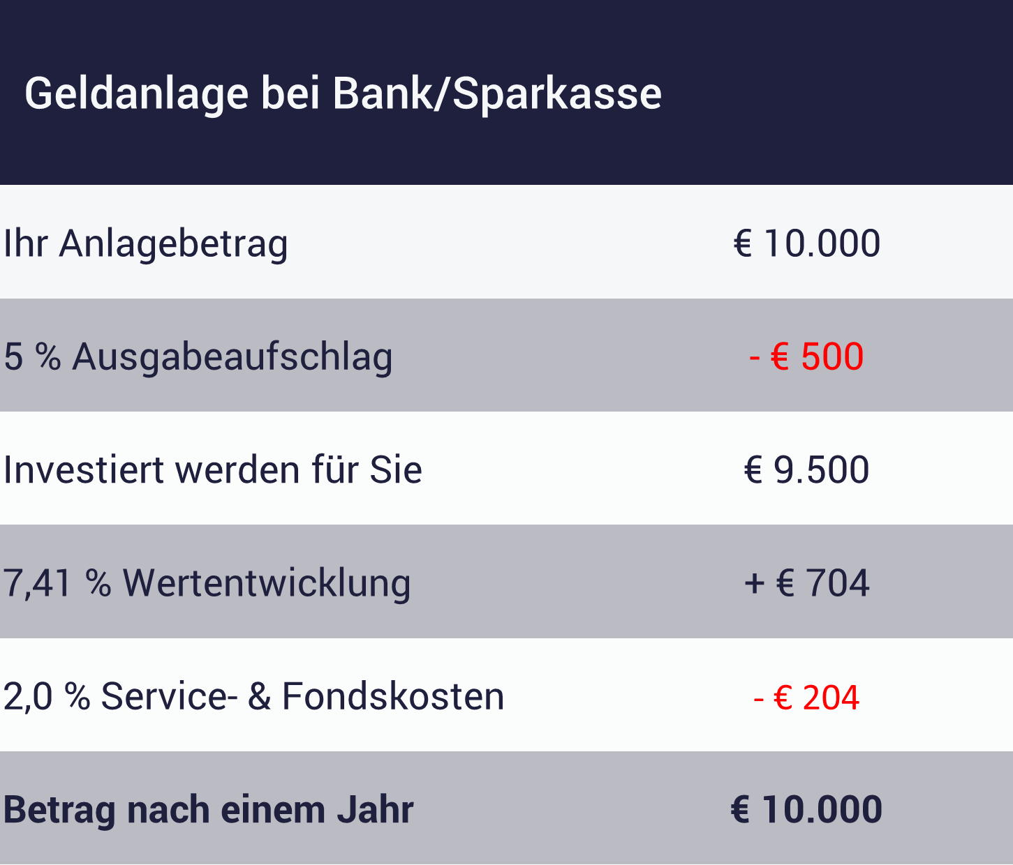 Tabelle zeigt Kosten Anlageberatung Banken und Sparkassen