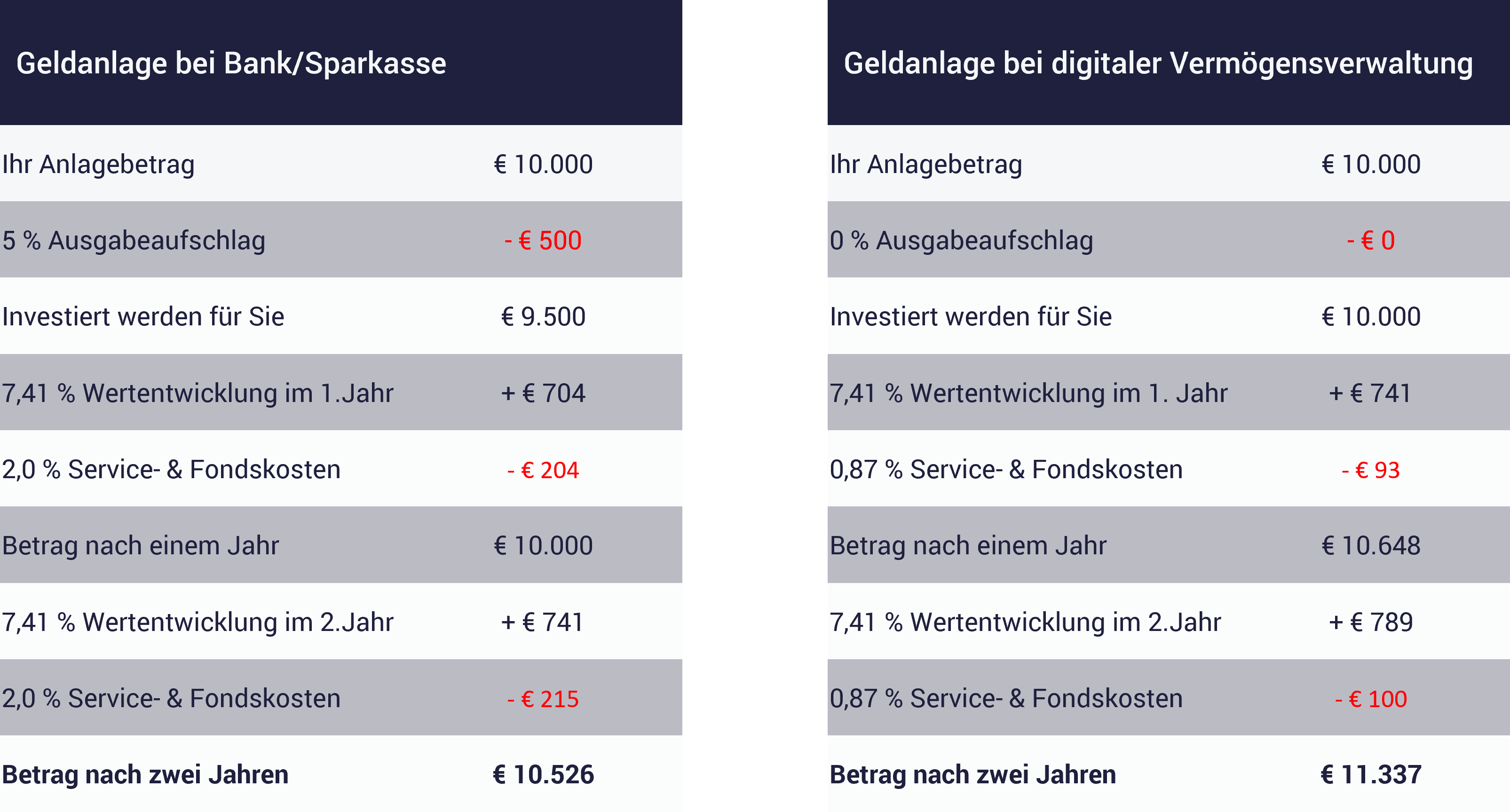 Tabelle zeigt Vergleich Geldanlage Bank, Sparkasse, Vermögensverwaltung