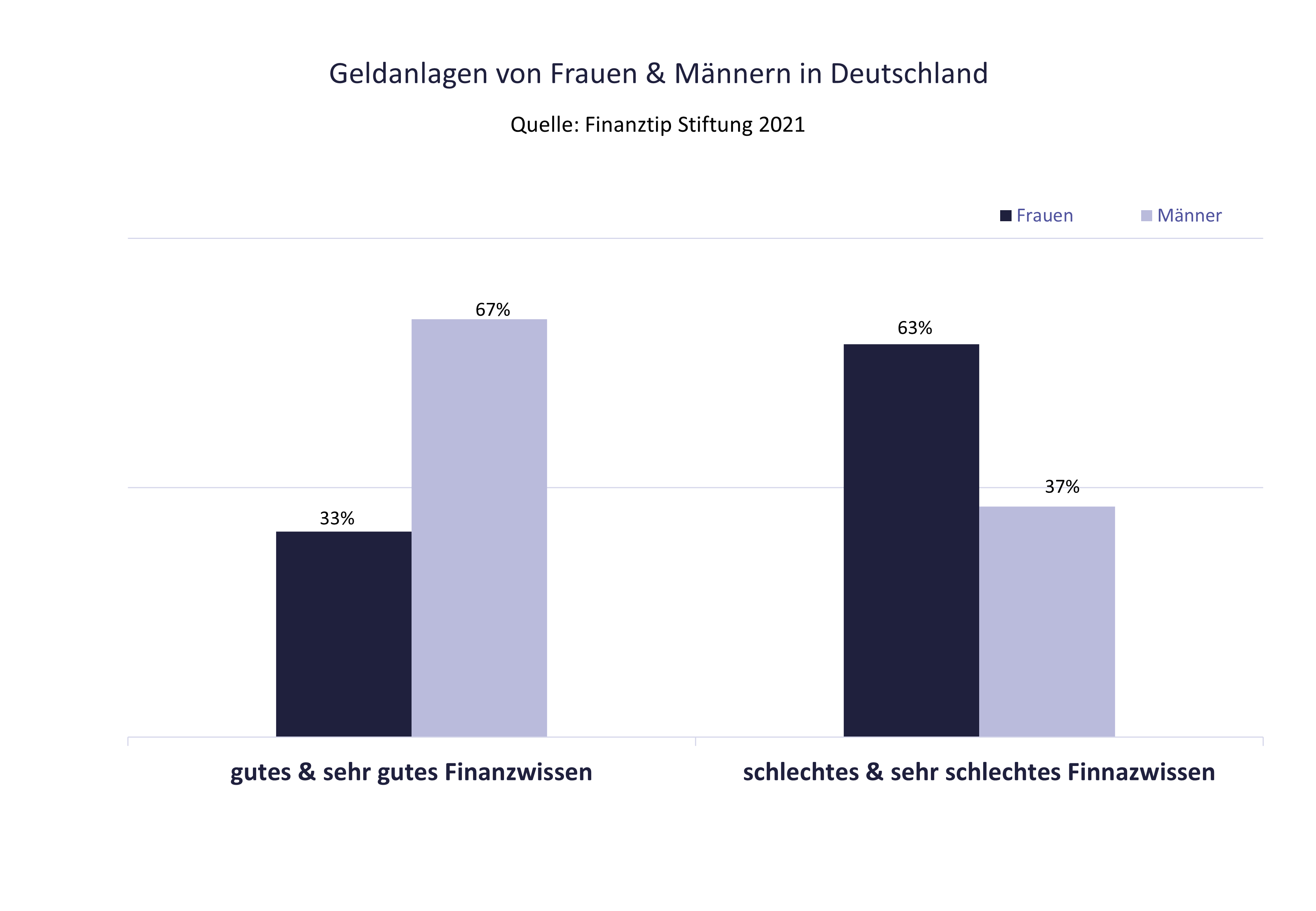 Finanzbildung Frauen und Männer in Deutschland Finanzbildung Frauen und Männer in Deutschland