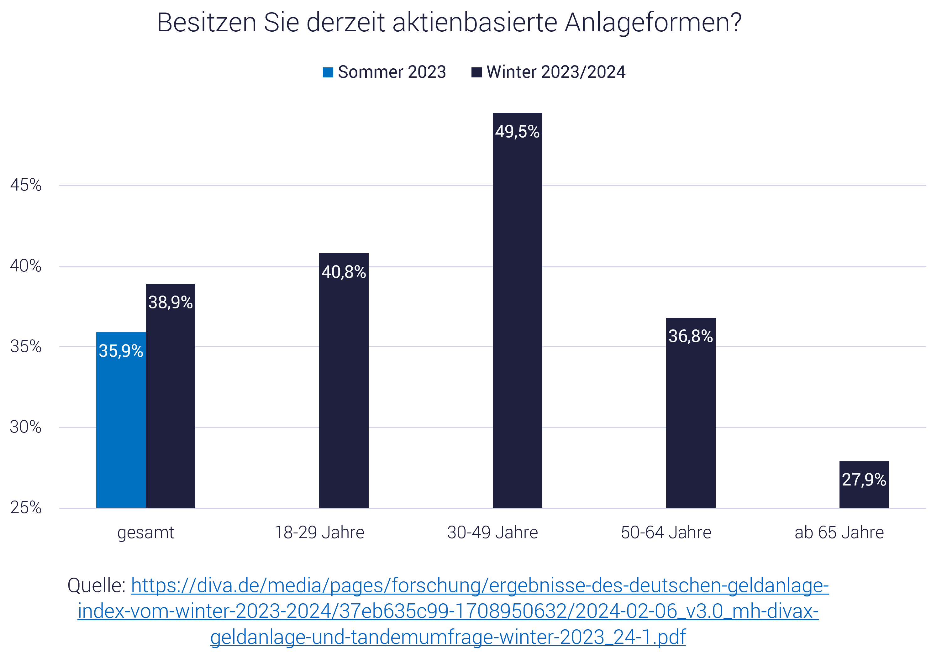 Grafik zeigt Interesse an Geldanlage in Aktien