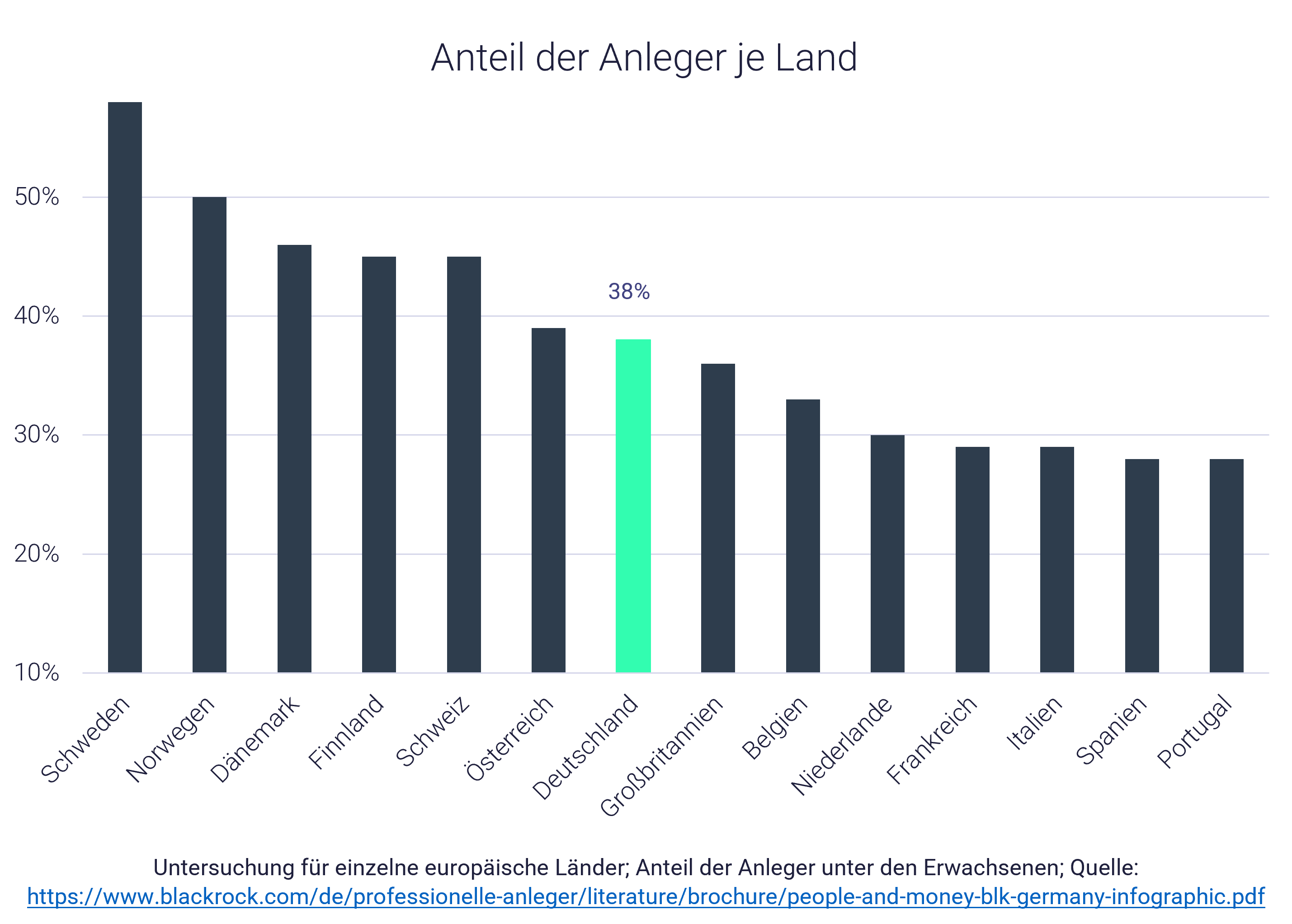 Grafik Geldanlage in Europa im Vergleich