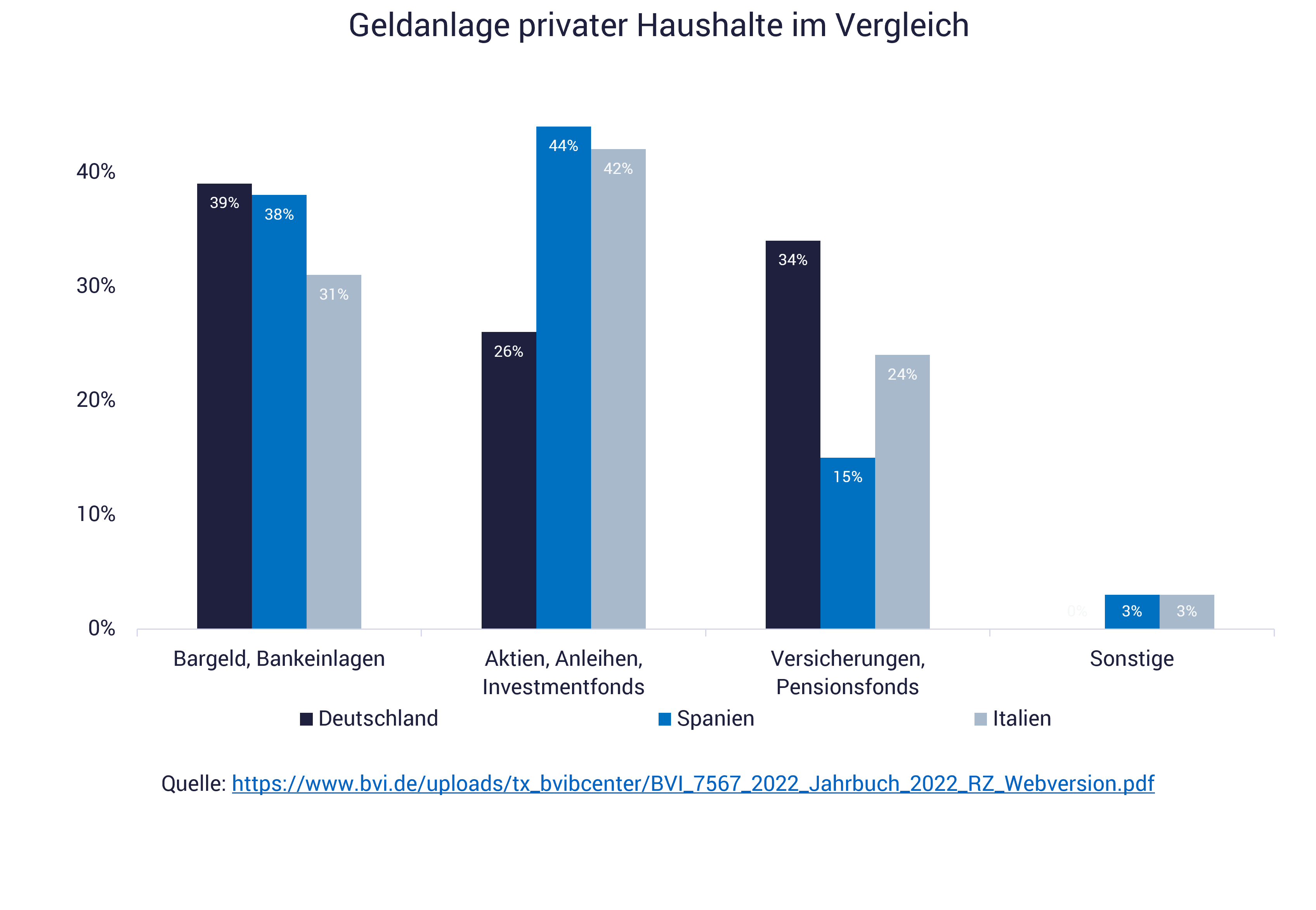 Grafik zeigt Vergleich Aktien als Geldanlage Deutschland, Europa