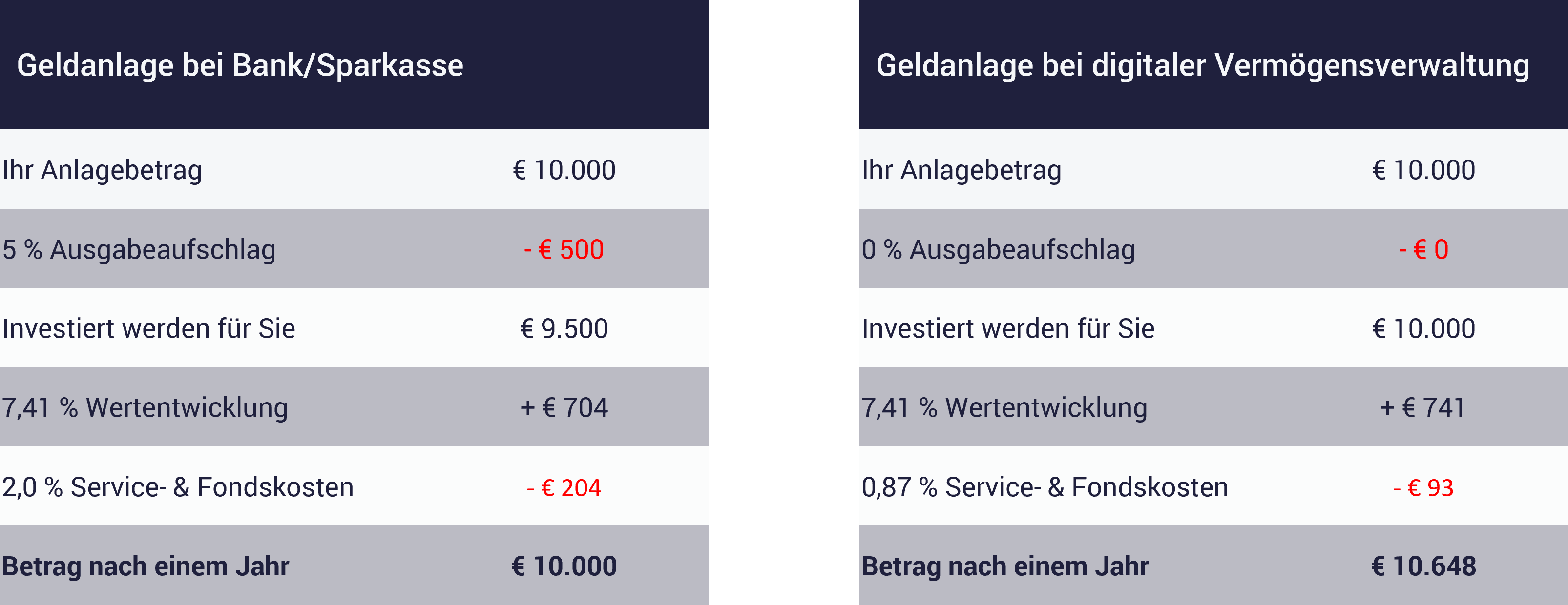 Tabelle zeigt Vergleich Anlageberatung Bank, Sparkasse, Vermögensverwaltung